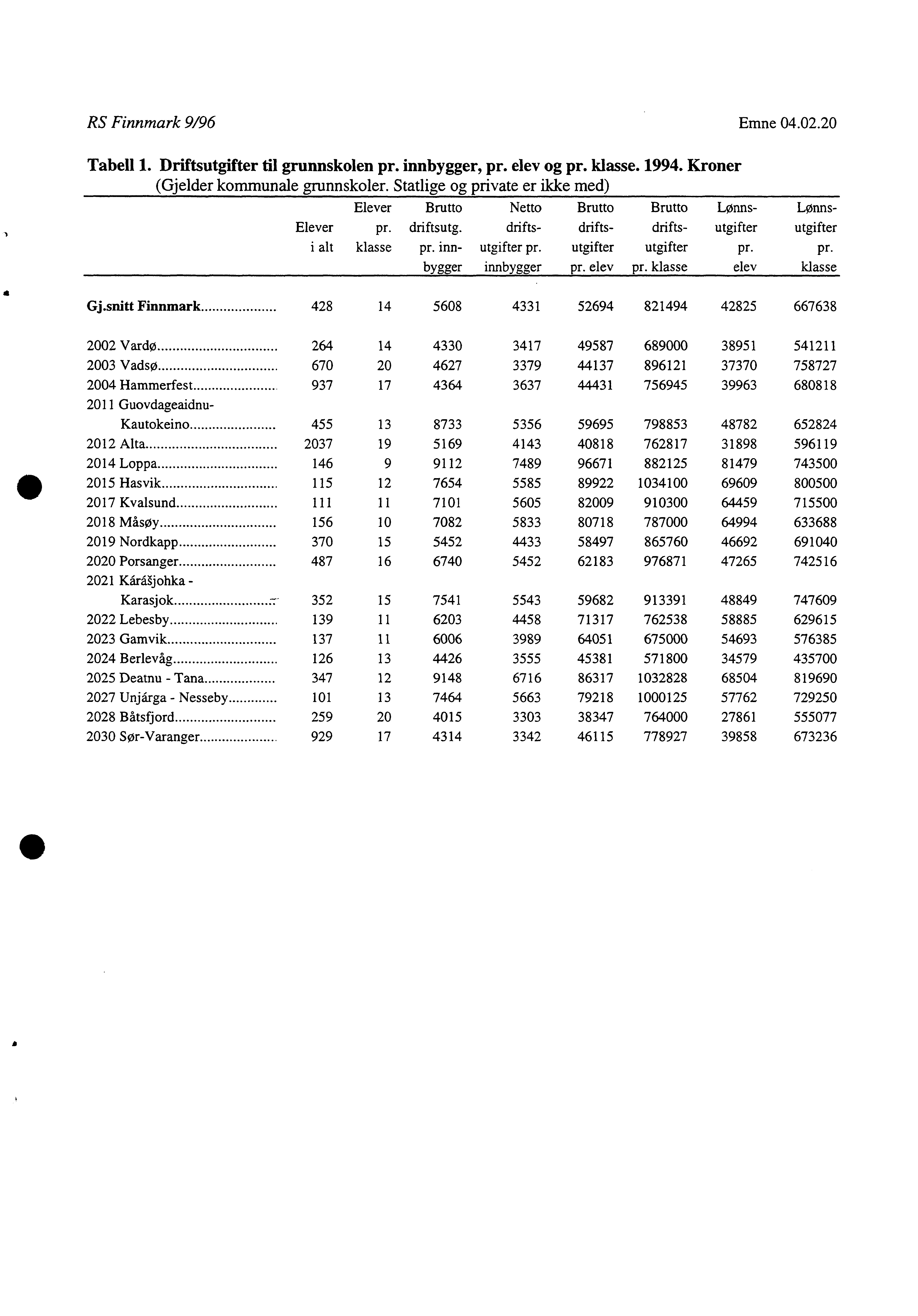 RS Finnmark 996 Emne 04.02.20 Tabell. Driftsutgifter til grunnskolen pr. innbygger, pr. elev og pr. klasse. 994. Kroner (Gjelder kommunale grunnskoler.