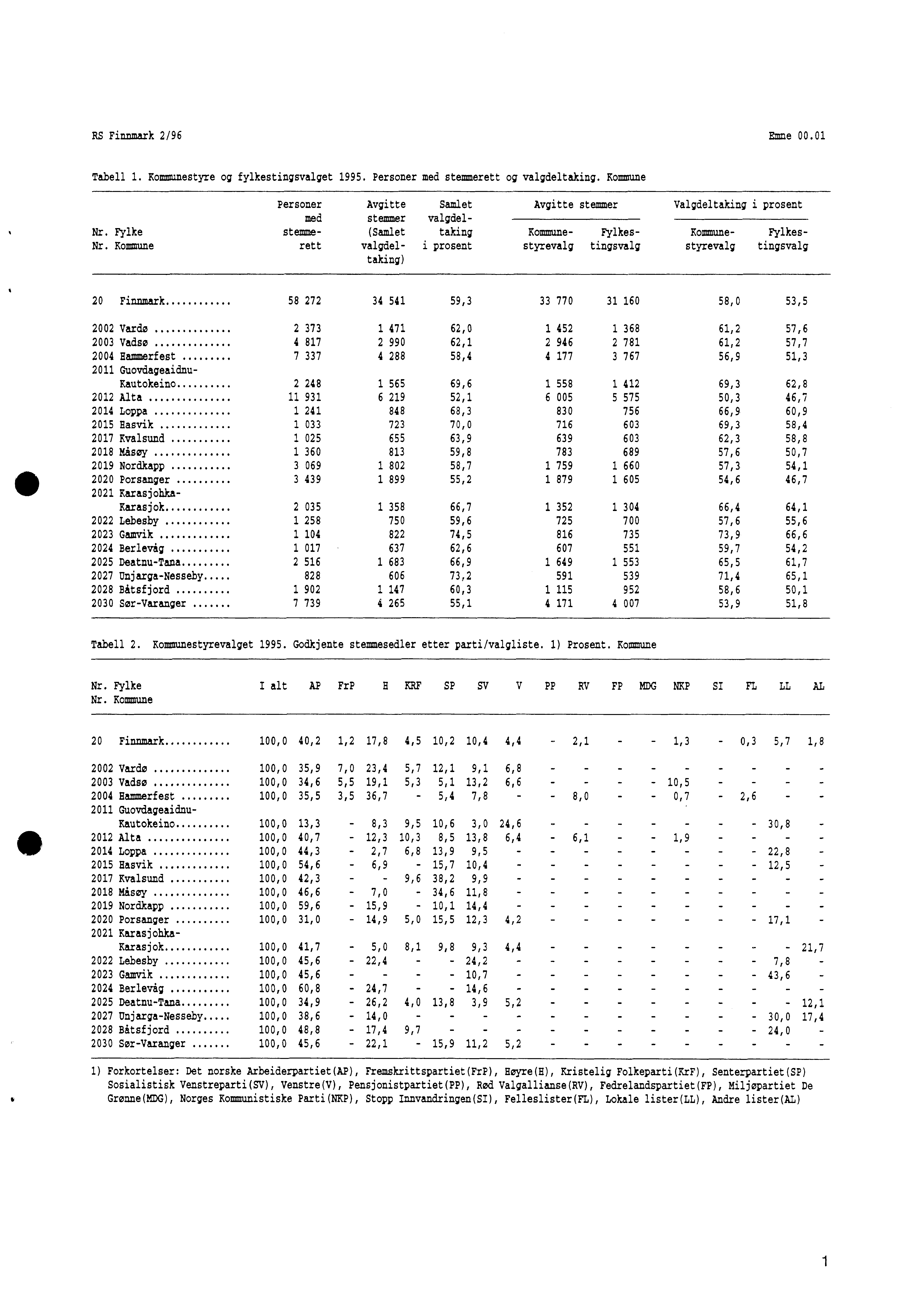 RS Finnmark 2 96 Emne 00.0 Tabell. Kommunestyre og fylkestingsvalget 995. Personer med stemmerett og valgdeltaking. Kommune Nr. Fylke Nr.