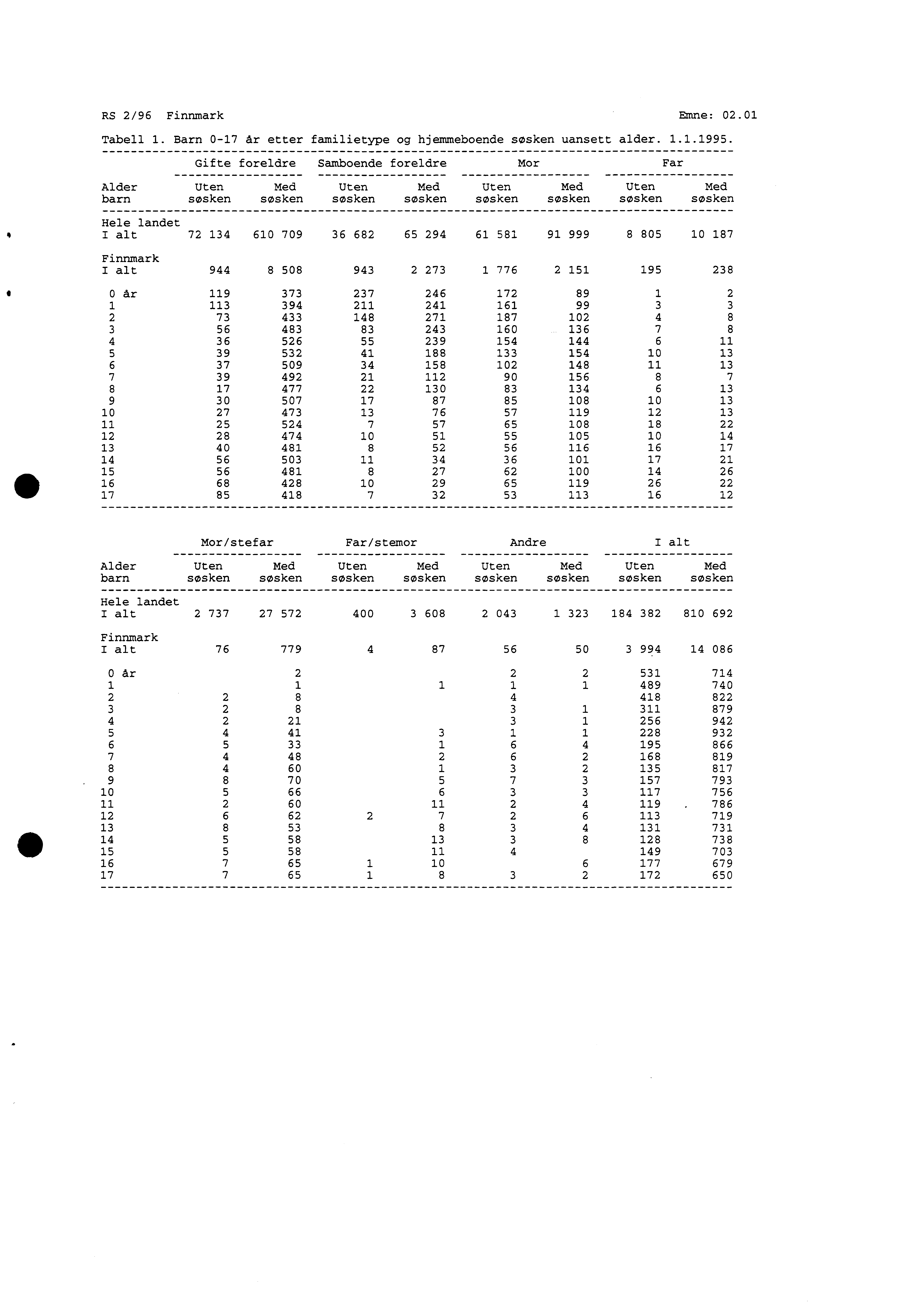 RS 2/96 Finnmark Emne: 02.0 Tabell. Barn 0-7 år etter familietype og hjemmeboende søsken uansett alder...995.