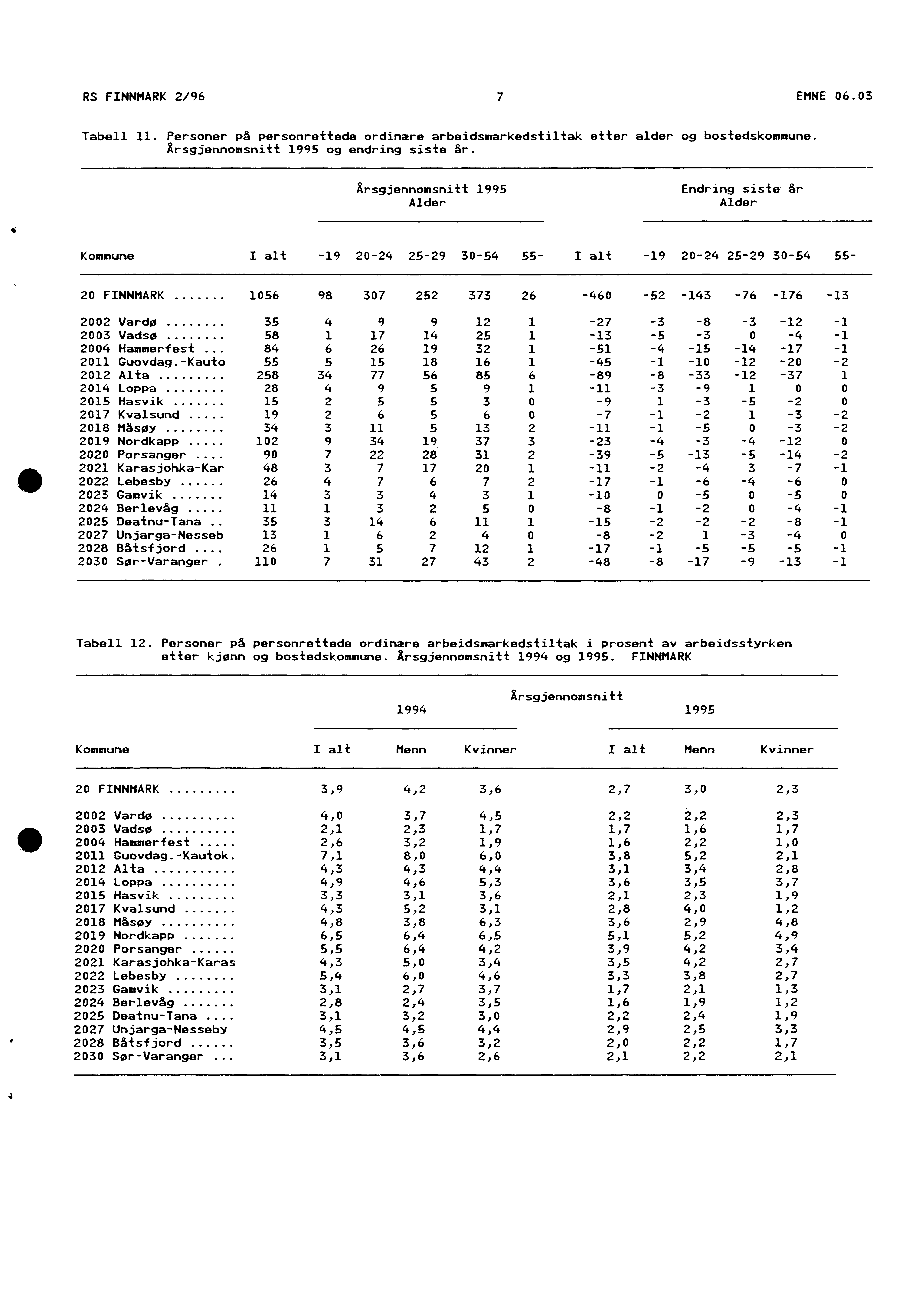 RS FINNMARK 2/96 7 EMNE 06.03 Tabell. Personer på personrettede ordinære arbeidsmarkedstiltak etter alder og bostedskommune. Arsgjennomsnitt 995 og endring siste år.