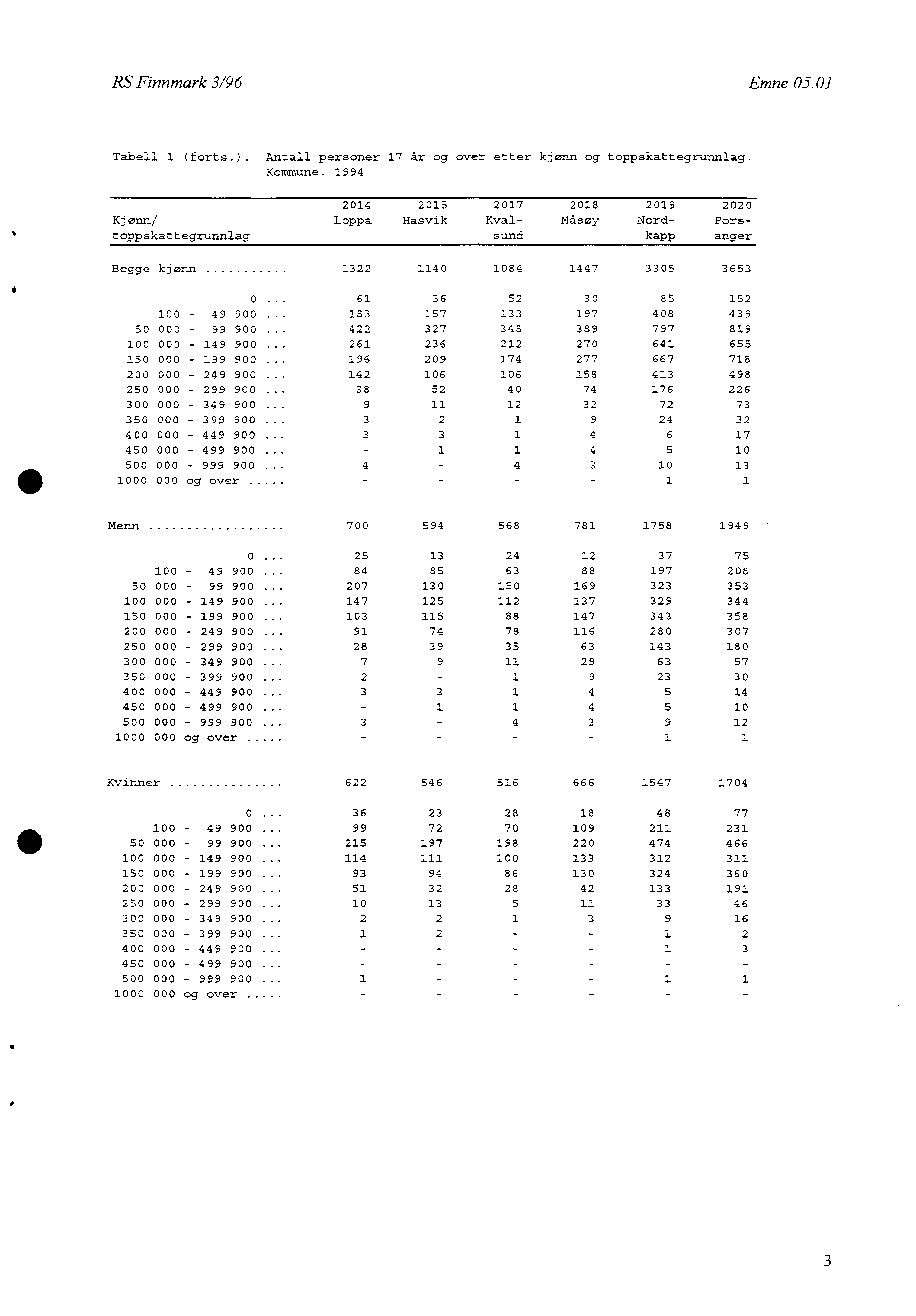 RS Finnmark 3/96 Emne 05.0 Tabell (forts.). Antall personer 7 år og over etter kjønn og toppskattegrunnlag. Kommune.