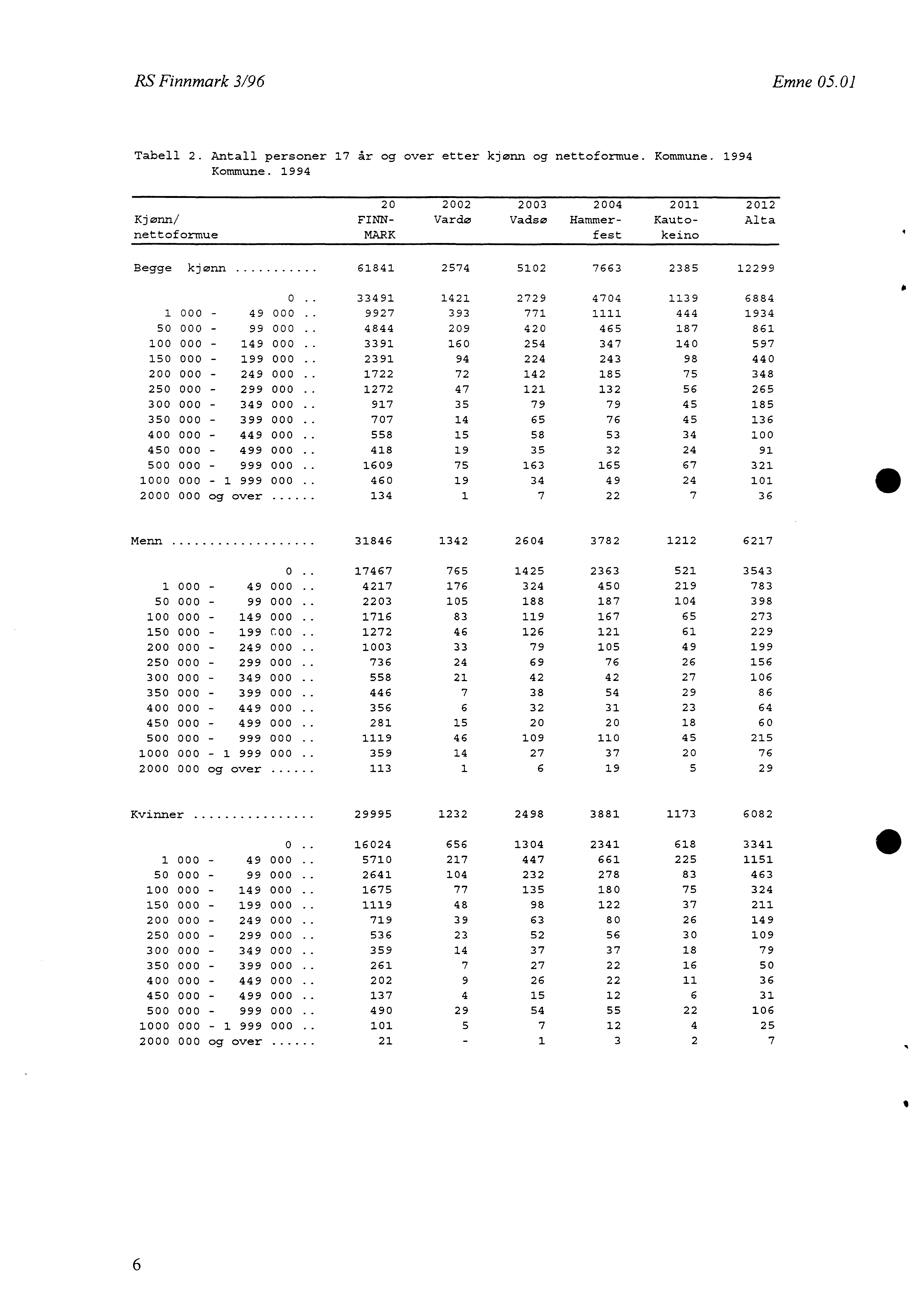 RS Finnmark 3/96 Emne 05.0 Tabell 2. Antall personer 7 år og over etter kjønn og nettoformue. Kommune. 994 Kommune.