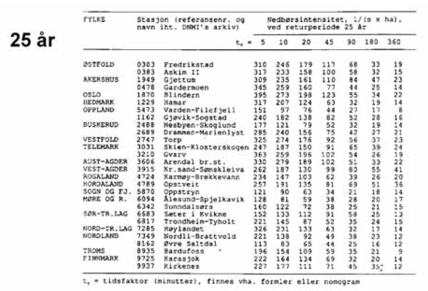 Intensitet varighet - frekvens Håndbok 018 Vegbygging tabeller for et utvalg klimastasjoner