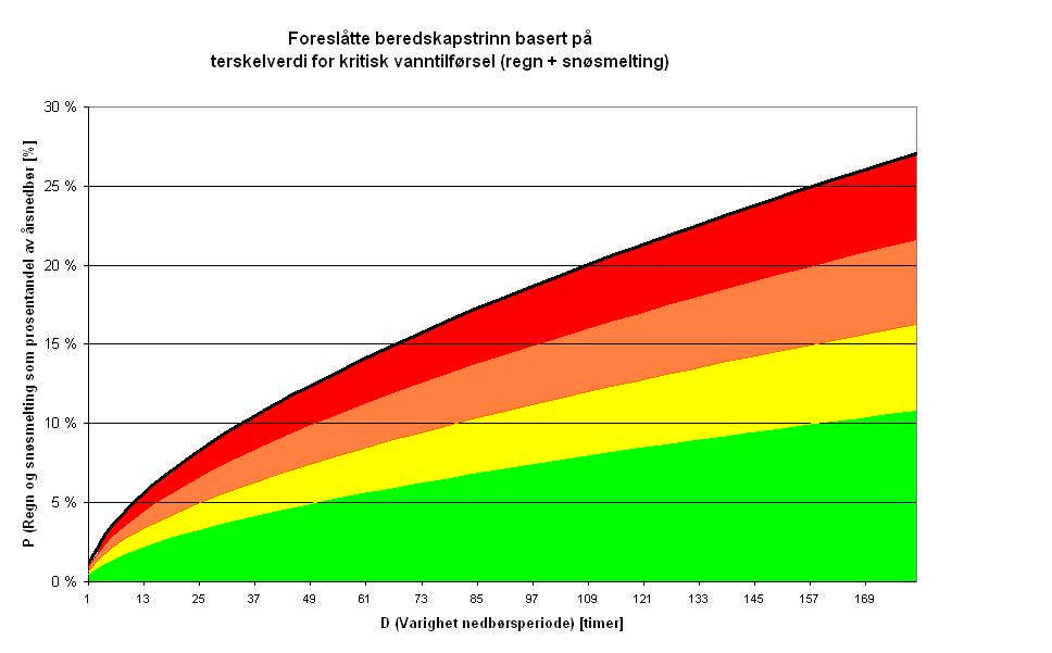 Terskelverdi vanntilførsel Vanntilførsel (regn og snøsmelting) siste døgn. Terskelverdi 8 % av nedbørsnormal Vanntilførsel (regn og snøsmelting) siste 3 døgn.