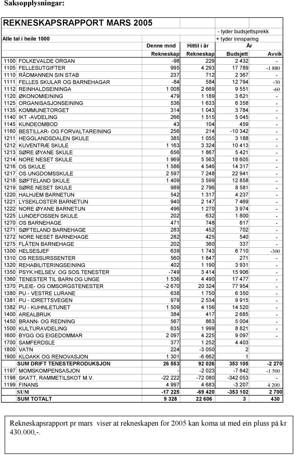 479 1 189 3 621-1125 ORGANISASJONSEINING 536 1 633 6 358-1135 KOMMUNETORGET 314 1 043 3 784-1140 IKT -AVDELING 266 1 515 5 045-1145 KUNDEOMBOD 43 104 459-1160 BESTILLAR- OG FORVALTAREINING 256 214-10