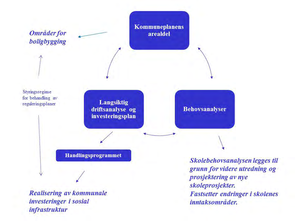 1. Innledning Om formålet med analysen og prosessen frem mot realisering av tiltak Formålet med denne analysen er å lage et beslutningsgrunnlag for å sikre riktig dimensjonert skolekapasitet i