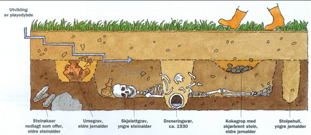 Fig. 5.7 Illustrasjon på synleggjering/medvitsskapande arbeid. Teikning av Karl Fredrik Keller frå De eldste spor i jordbrukslandskapet, utgjeve av Norges Bondelag 1999.