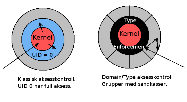 SELinux Type