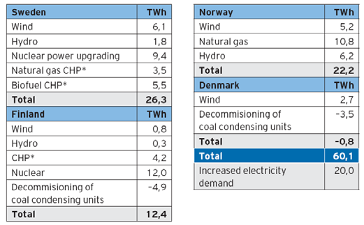 MOT NORDISK OVERSKUDD I NORMALÅR Sverige: Oppgradering Nuke, bio, vind Norge: Gass, vind, hydro