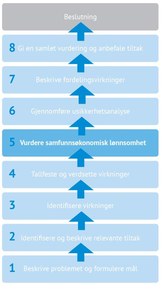 Vurdere samfunnsøkonomisk lønnsomhet Fase fem: Hvordan vurdere tiltakets lønnsomhet?