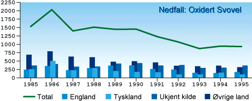 Reduksjon i sur nedbør I 70 og 80 årene ble det rapportert om reduksjon i fargetall i innsjøer i områder belastet med sur nedbør Med en nedgang i S-avsetningen kan en derfor forvente en økning i NOM