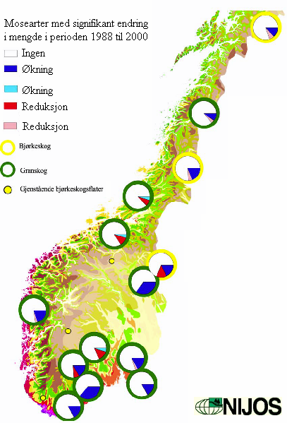 Økning eller endring i primærproduksjon Effektivisert skogbruk 29-57% økning i tilvekst på Østlandet, Sørlandet og Trøndelag NIJOS, 2000 Økning i andel lauvtrær i forhold til nåletrær NIJOS, 2000