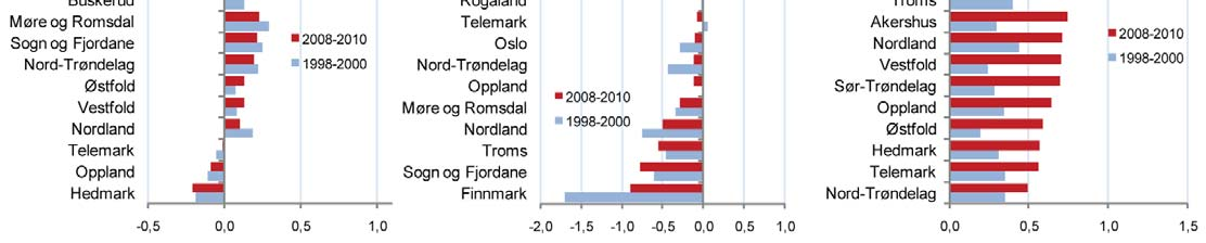 1.6 Noen trender Figur 9: Befolkningsendringer i fylkene i siste treårsperiode sammenliknet med treårsperioden 1998-2000, målt som prosent av folketallet.