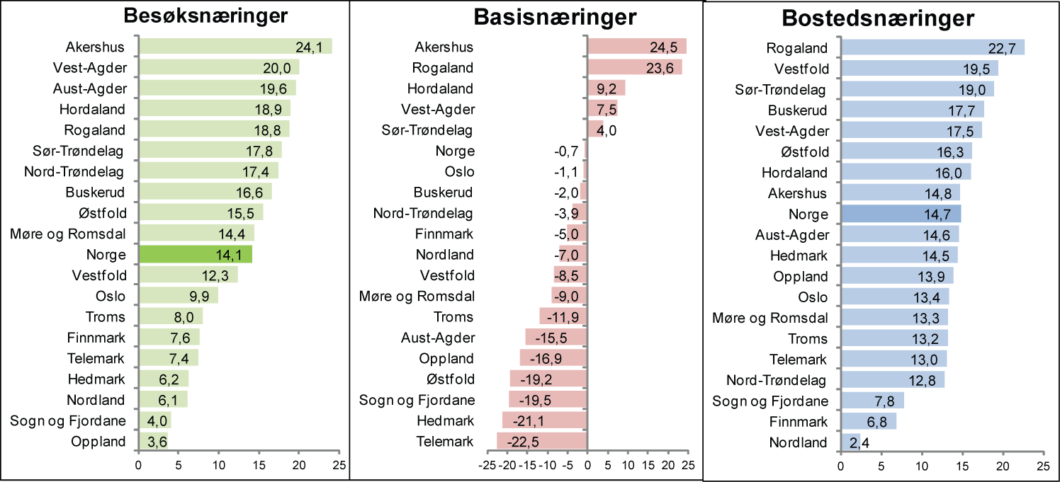 Figur 98: Endring i antall arbeidsplasser i de tre hovedkategoriene av arbeidsplasser fra 2000 til. fikk en vekst i besøksnæringene på 7,4 prosent, mot 14,1 prosent på landsbasis.