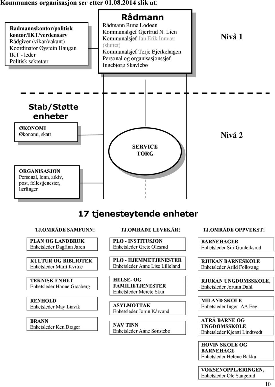 Lien Kommunalsjef Jan Erik Innvær (sluttet) Kommunalsjef Terje Bjerkehagen Personal og organisasjonssjef Ingebjørg Skavlebø Nivå 1 Stab/Støtte enheter ØKONOMI Økonomi, skatt ORGANISASJON Personal,