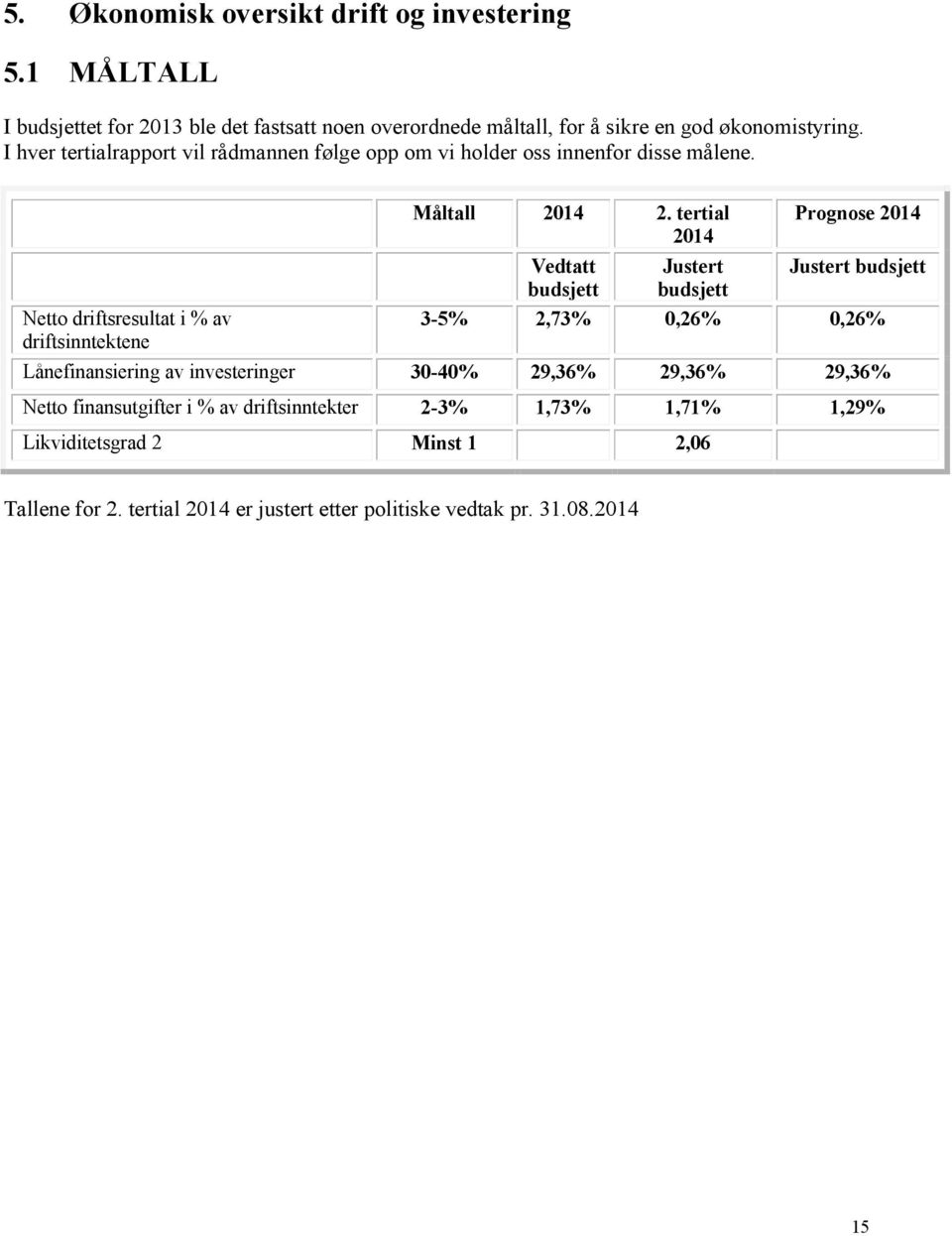 tertial Vedtatt budsjett Justert budsjett Prognose Justert budsjett 3-5% 2,73% 0,26% 0,26% Lånefinansiering av investeringer 30-40% 29,36% 29,36% 29,36%