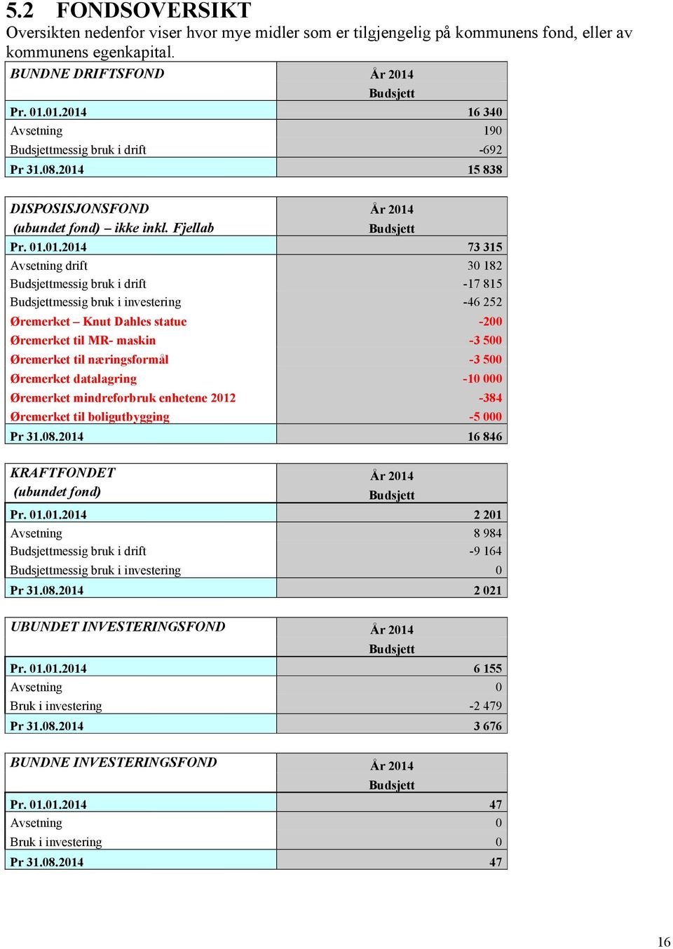 i drift -17 815 Budsjettmessig bruk i investering -46 252 Øremerket Knut Dahles statue -200 Øremerket til MR- maskin -3 500 Øremerket til næringsformål -3 500 Øremerket datalagring -10 000 Øremerket