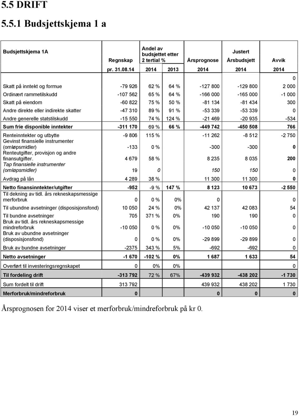 Andre direkte eller indirekte skatter -47 310 89 % 91 % -53 339-53 339 0 Andre generelle statstilskudd -15 550 74 % 124 % -21 469-20 935-534 Sum frie disponible inntekter -311 170 69 % 66 % -449