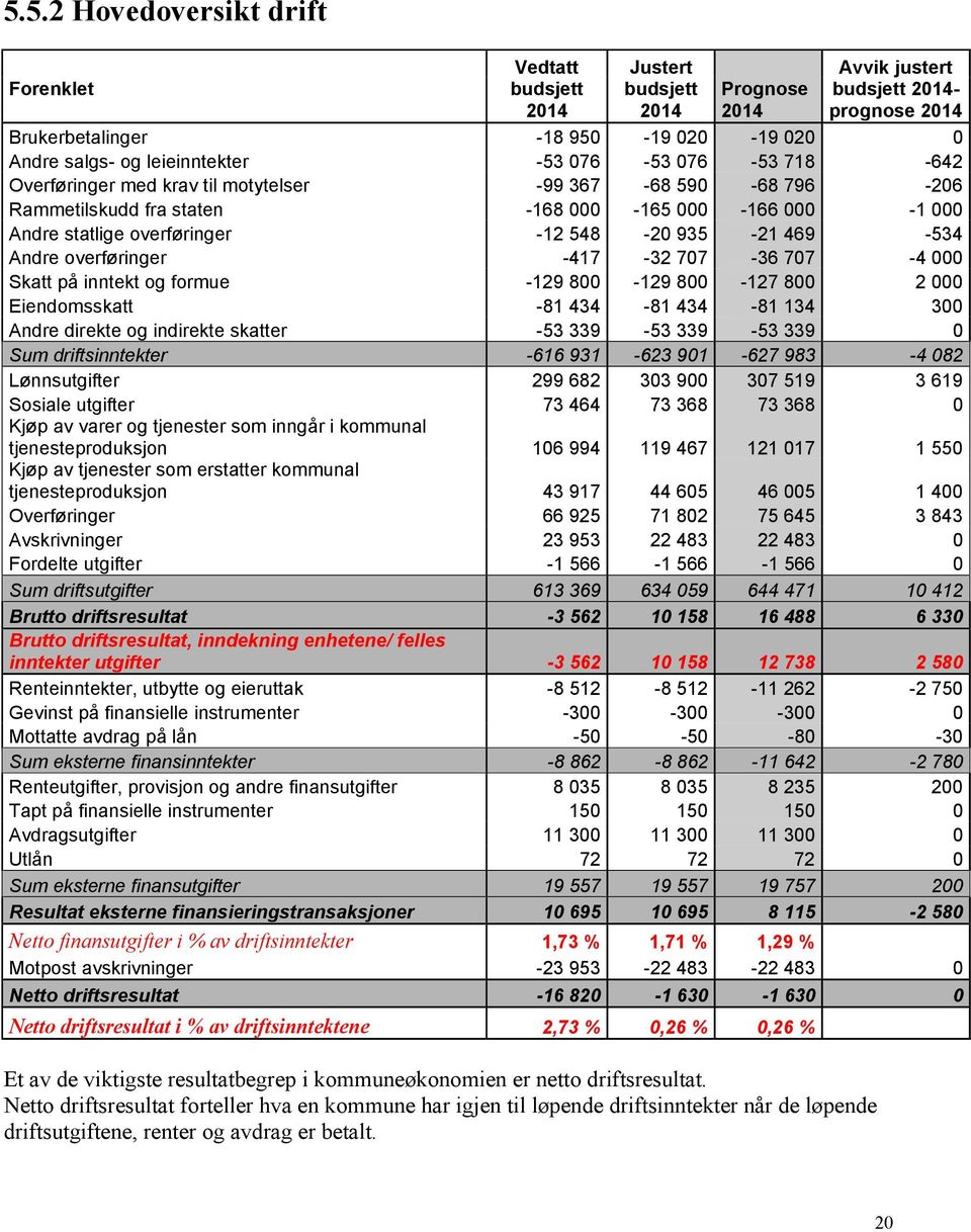 overføringer -417-32 707-36 707-4 000 Skatt på inntekt og formue -129 800-129 800-127 800 2 000 Eiendomsskatt -81 434-81 434-81 134 300 Andre direkte og indirekte skatter -53 339-53 339-53 339 0 Sum