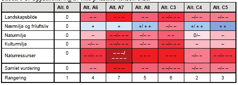 Oppsummering av ikke-prissatte konsekvenser. (SVV tabell 6-1) Rangering fra minst negativ til mest negativ: Landskapsbildet: C4, C5, A6, A8, C3, A7. Nærmiljø og friluftsliv: C5, C4, A8, A6, A7, C3.
