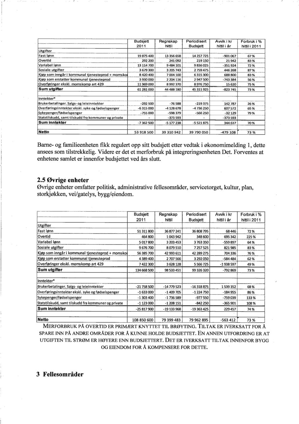 erstatter kommunal tjenesteprod 393000 2204116 2947500-743384 56% Overføringer eks kl.