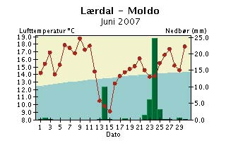 Døgntemperatur og døgnnedbør Juni 27 Døgntemperatur Varmere enn normalen Kaldere enn normalen Døgnnedbør Nedbøren er målt kl. 7 normaltid og er falt i løpet av foregående 24 timer.