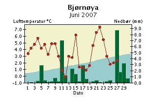 Døgntemperatur og døgnnedbør Juni 27 Døgntemperatur Varmere enn normalen Kaldere enn normalen Døgnnedbør Nedbøren er målt kl. 7 normaltid og er falt i løpet av foregående 24 timer.