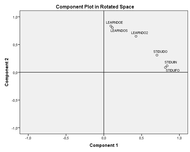 En mer visuell måte å vise hvordan spørsmålene korreler med hverandre er ved «component plot in rotated space».