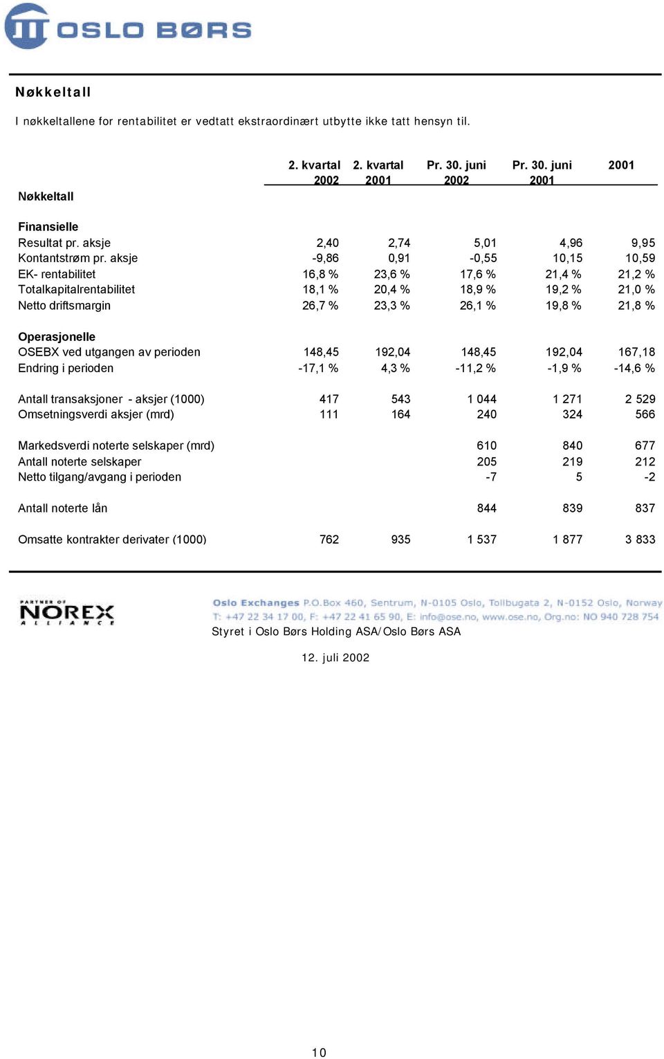 aksje -9,86 0,91-0,55 10,15 10,59 EK- rentabilitet 16,8 % 23,6 % 17,6 % 21,4 % 21,2 % Totalkapitalrentabilitet 18,1 % 20,4 % 18,9 % 19,2 % 21,0 % Netto driftsmargin 26,7 % 23,3 % 26,1 % 19,8 % 21,8 %