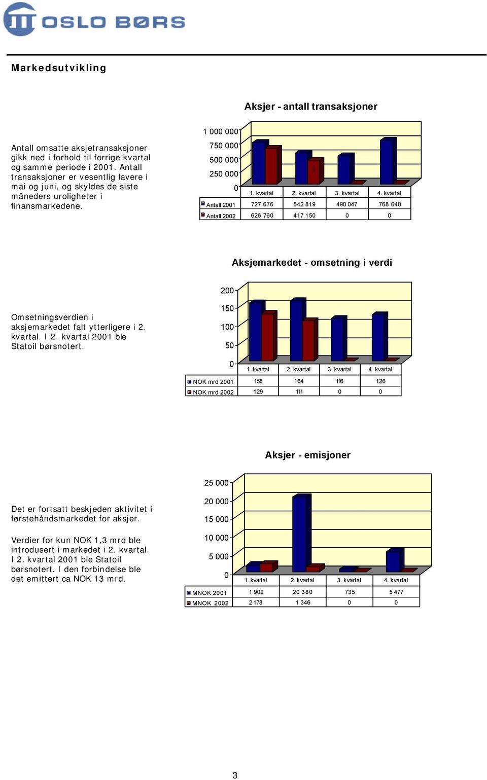 1 000 000 750 000 500 000 250 000 0 Antall 2001 727 676 542 819 490 047 768 640 Antall 2002 626 760 417 150 0 0 Aksjemarkedet - omsetning i verdi 200 Omsetningsverdien i aksjemarkedet falt