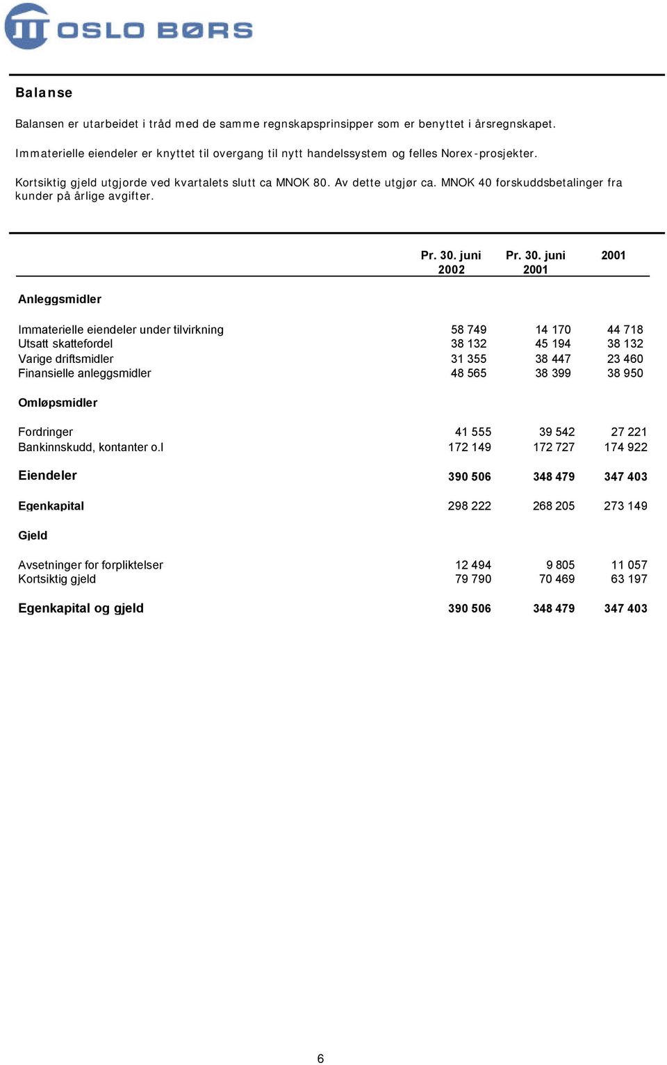 MNOK 40 forskuddsbetalinger fra kunder på årlige avgifter. Anleggsmidler Pr. 30.