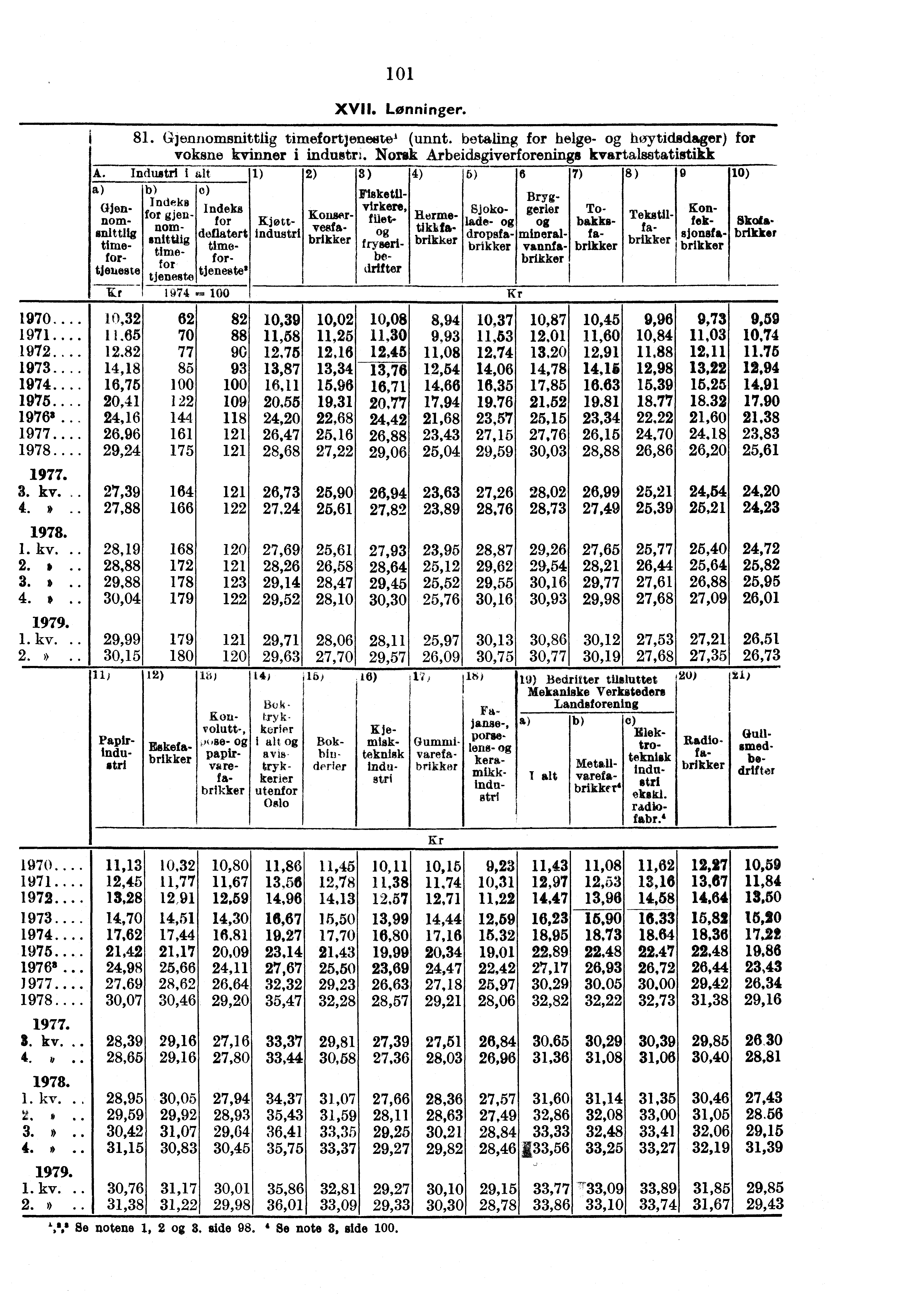 101 XVII. Lønninger. 81. Gjennomsnittlig timefortjenetitel (unnt. betaling for helge- høytidsdager) for voksne kvinner i industrl. Norsk Arbeidsgiverforenings kvartalsstatistikk A.