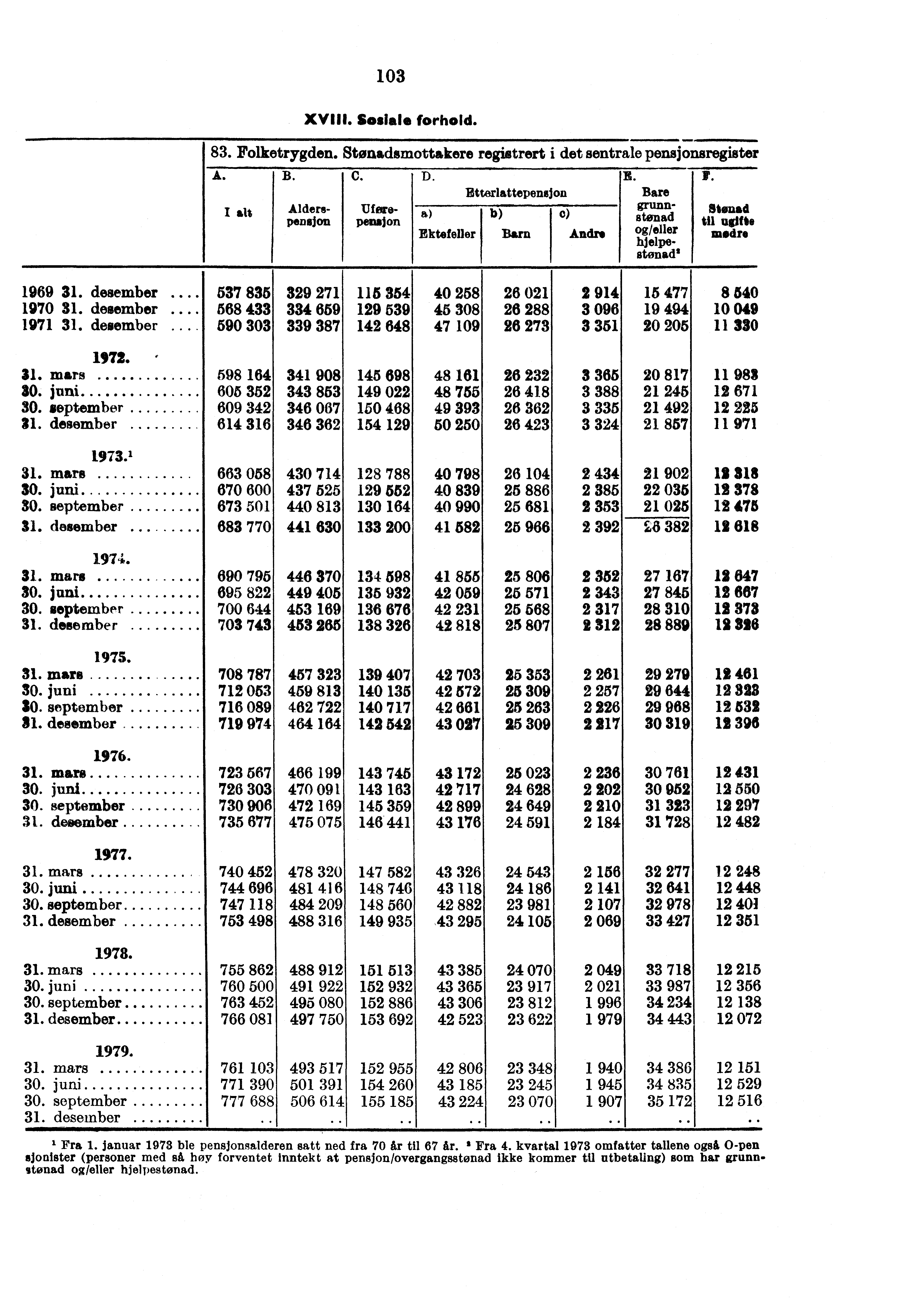 103 XVIII. Sosiale forhold. 83. Folketrygden. Stønadsmottakere registrert i det sentrale pensjonsregister A. B. C. Alderspensjon Uforepensjon D. Ektefeller Etterlattepensjon Barn o) Andre B.