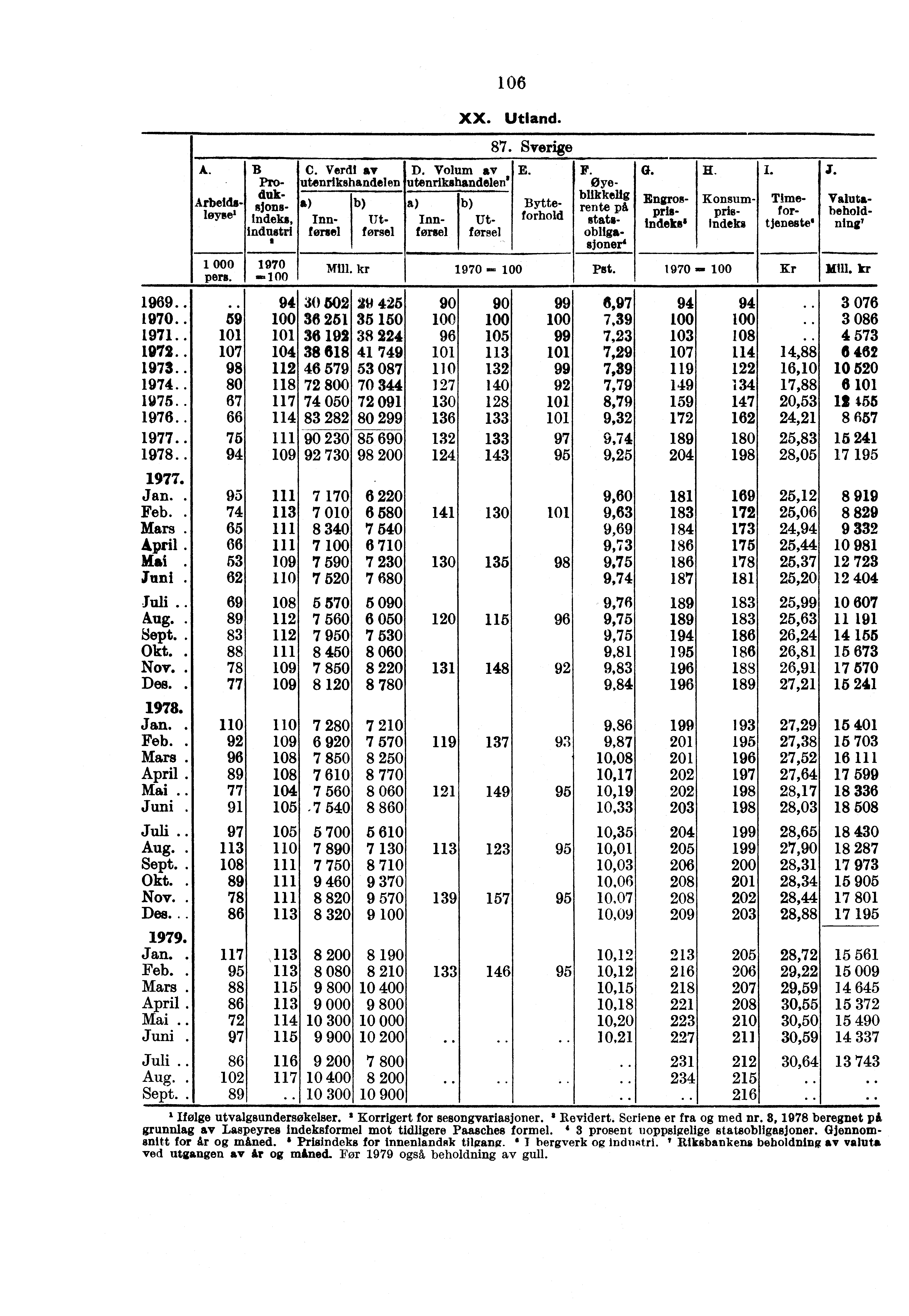 1969.. 1970.. 1971.. 1972.. 1973.. 1974.. 1975. 1976... Jan.. Feb.. Mars. April. Mai. Juni... Aug.. Sept.. Okt.. Nov.. Des.. Jan.. Feb.. Mars. April. Mai.. Juni... Aug.. Sept.. Okt.. Nov.. Des... Jan. Feb.. Mars. April. Mai.. Juni... Aug.. Sept.. A. B Pro- duk- Arbeids- clone.