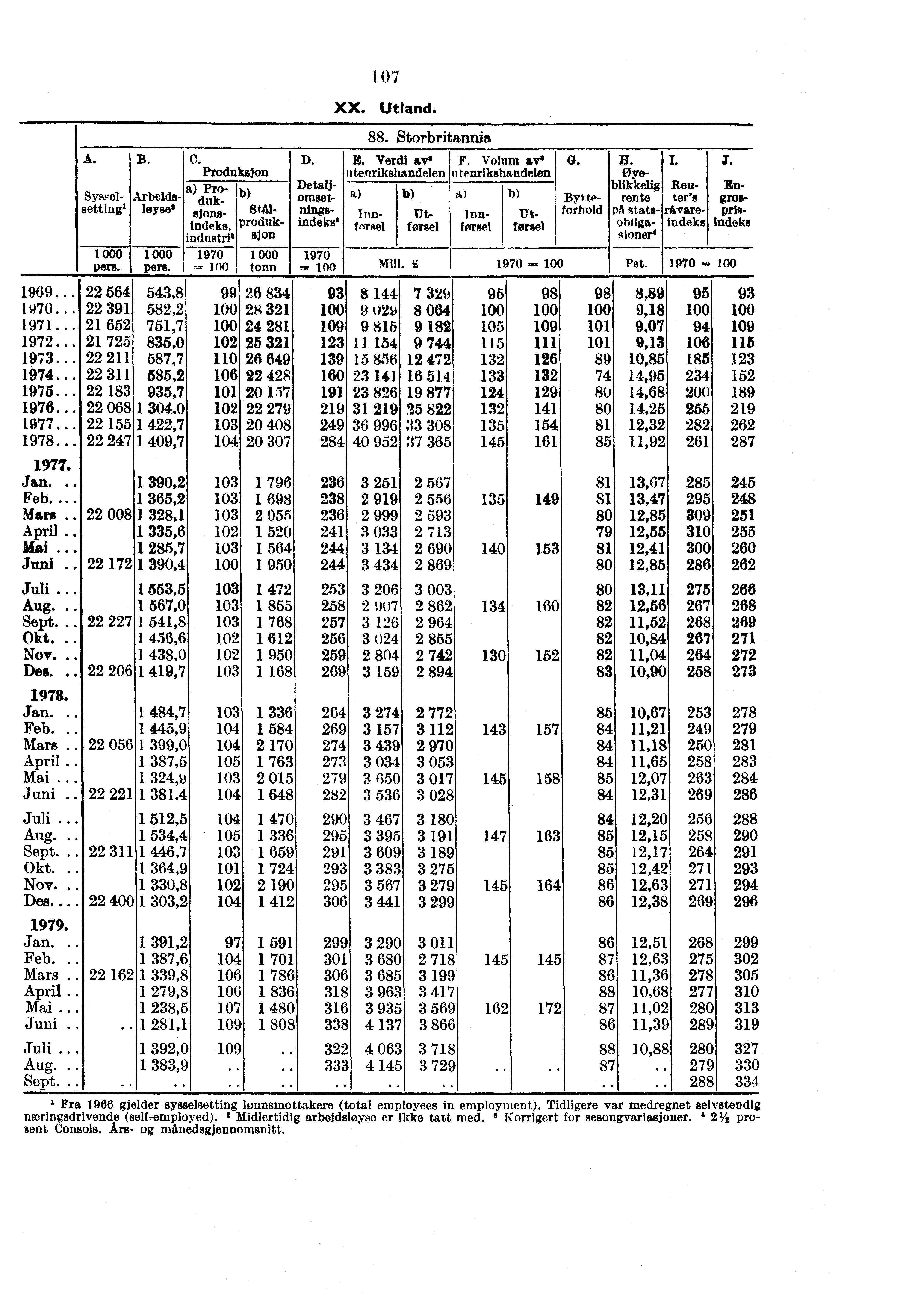 A. Detaljomsetningsindeksa Sysselsett ing1 1 000 pers. B. Arbeide Wyse* 1 000 pers. c. Produksjon Produksjons- Indeks, industris 1970 - stål- 000 tonn D. innforsel 1970 88. Storbritannia E.