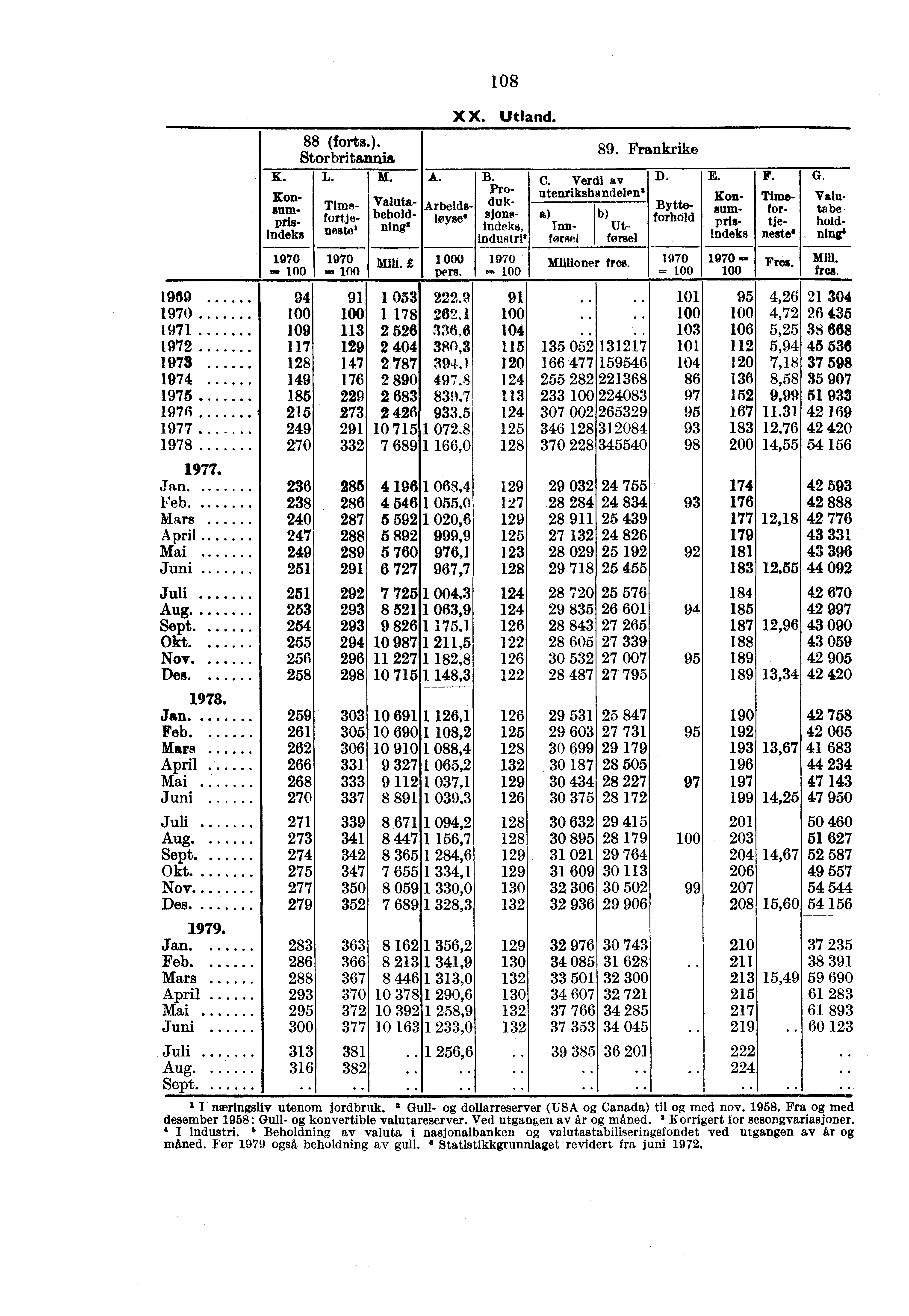 1969 1970 1971 1972 1973 1974 1975 1976 1977 1978 Jan Fob. Mars April. Mai Juni Aug Sept Okt. Nov. Des. Jan Feb Mars April Mai Juni Aug. Sept. Okt Nov Des Jan Feb Mars April Mai Juni Aug Sept. K.