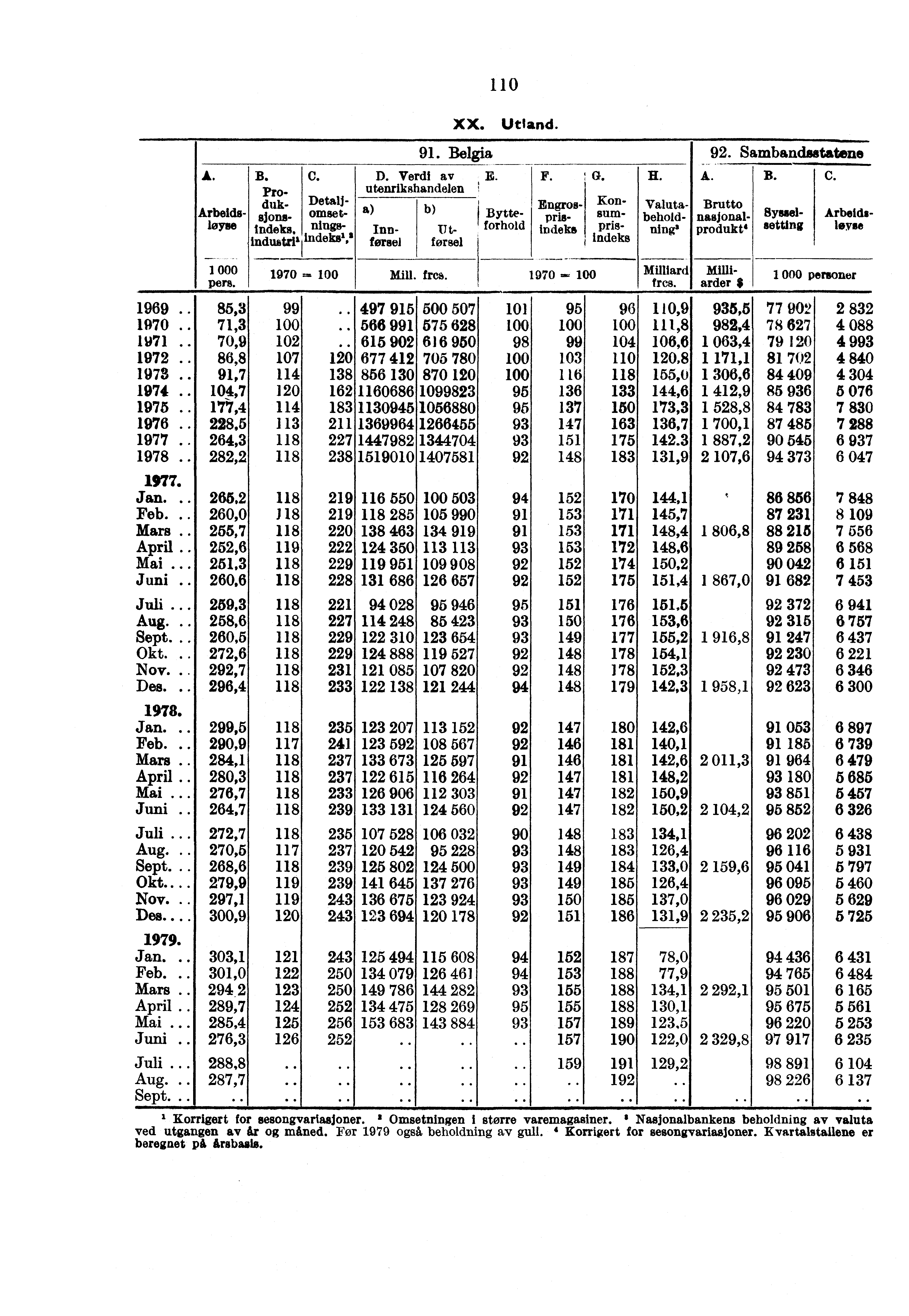 1 1 0 A. Arbeids- 1 Yae B. Pro- duk- Biwa. indeks. indubtrp C. D. Verdi av utenrikshandelen XX. Utland. 91. Belgia 92. Sambandsstatene 1 E. F. G.