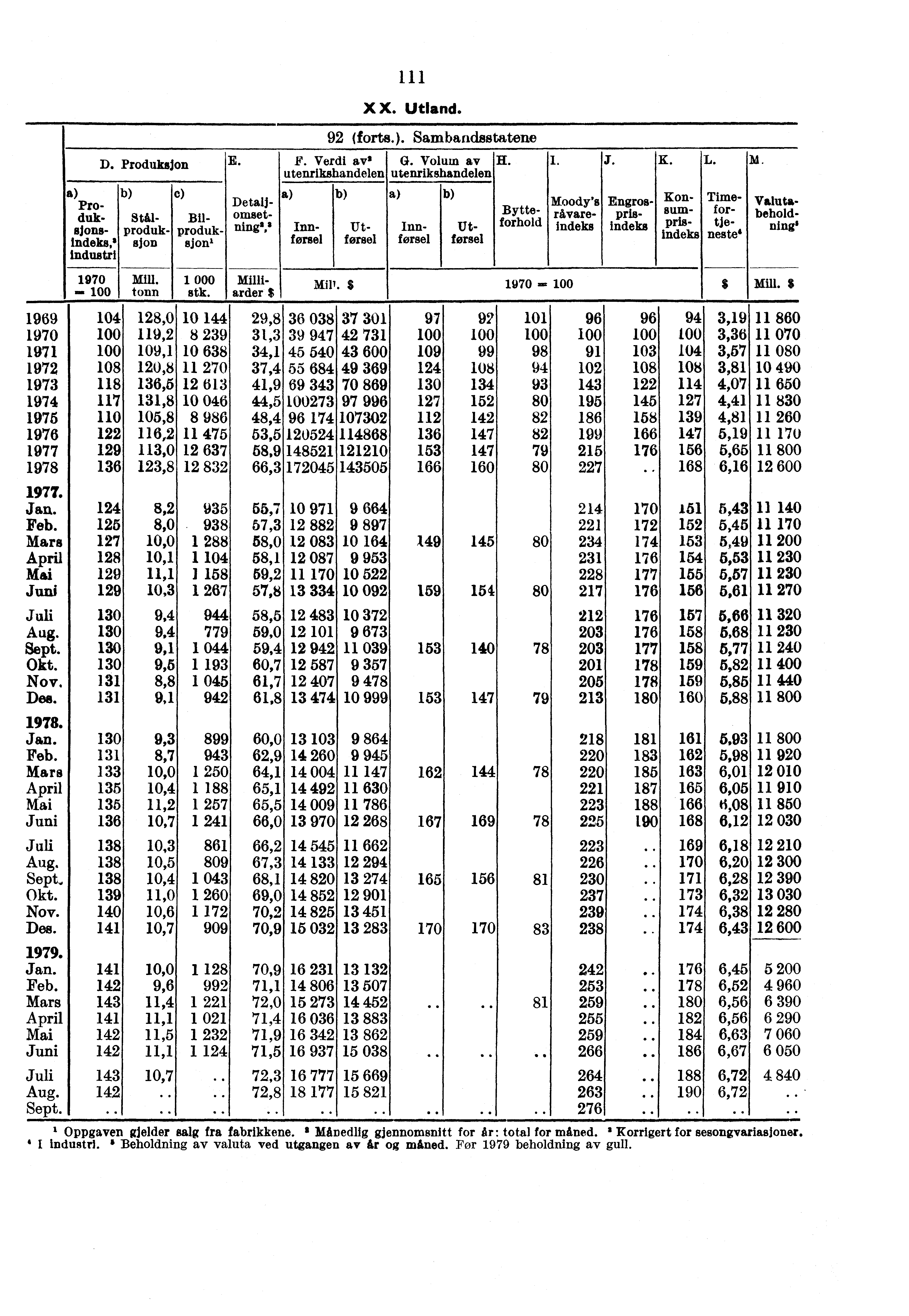 1969 1970 1971 1972 1973 1974 1975 1976 1977 1978 Jan. Feb. Mars April Mai Juni Aug. Sept. Okt. Nov. Des. Jan. Feb. Mars April Mai Juni Aug. Sept, Okt. Nov. Des. Jan. Feb. Mars April Mai Juni Aug. Sept. Pro- Detaljduk- SW- Bil- omsetsjons- produk- produk- Inn- Utindeks,' sjon sjon' f ørsel førsel Industri D.