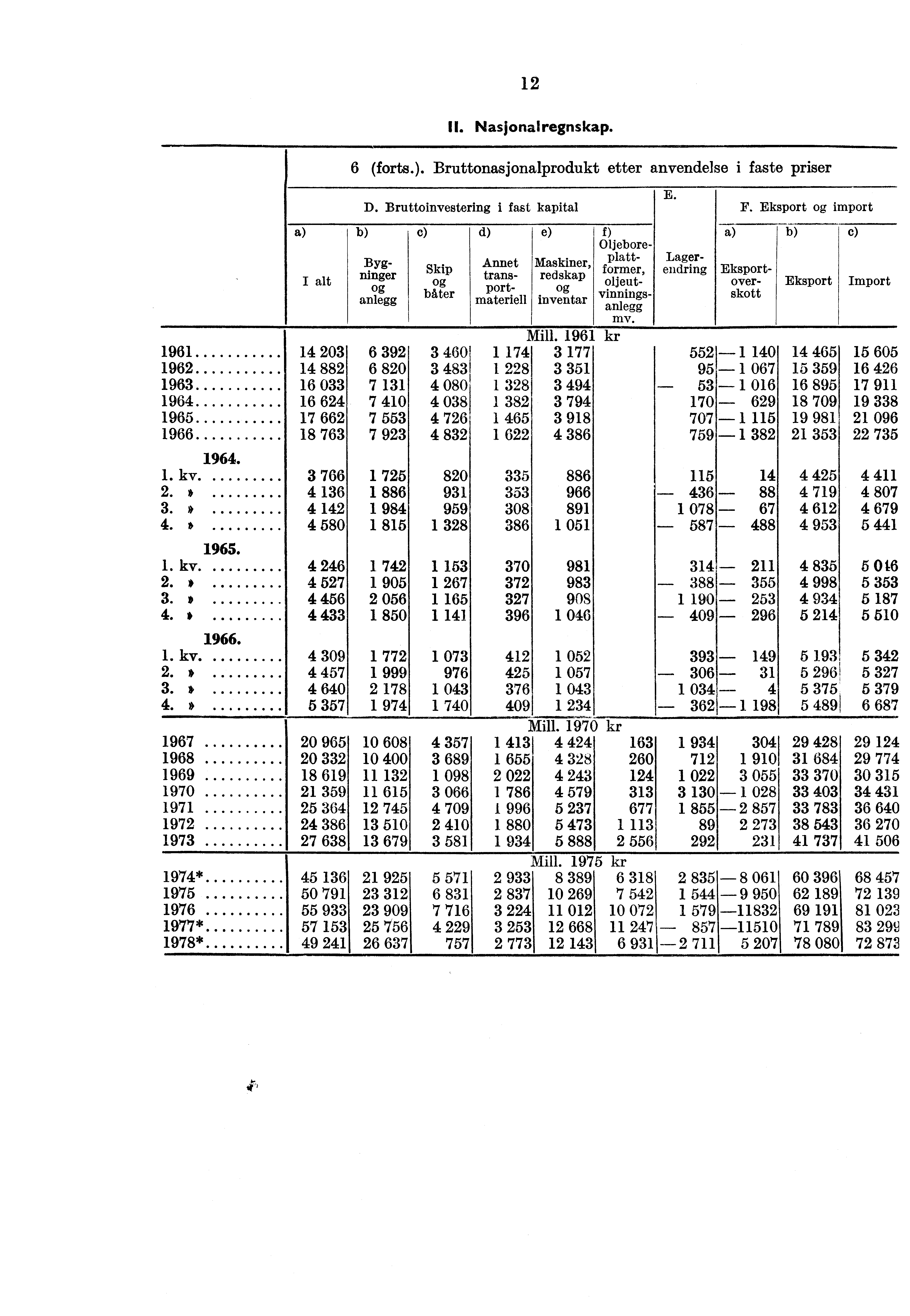 12 IL Nasjonalregnskap. 6 (forts.). Bruttonasjonalprodukt etter anvendelse i faste priser D.