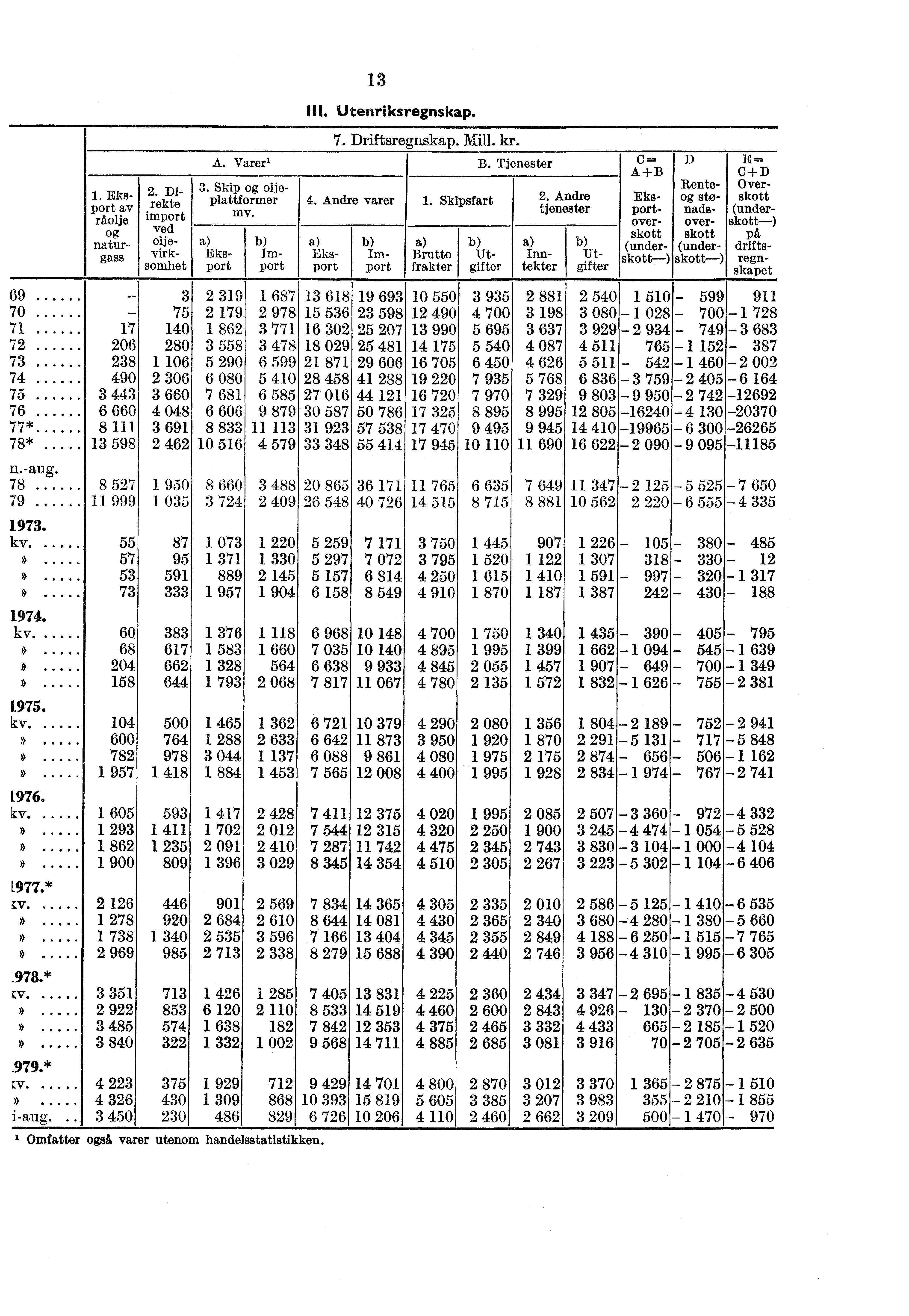 1. Eksport av råolje 2. Di - rekte import ved 13 Utenriksregnskap. 7. Driftsregnskap. Mill. kr. A. Varer' B. Tjenester C = A +B D E C +D 3. Skip oljeplattformer mv. 4. Andre varer I. Skipsfart 2.