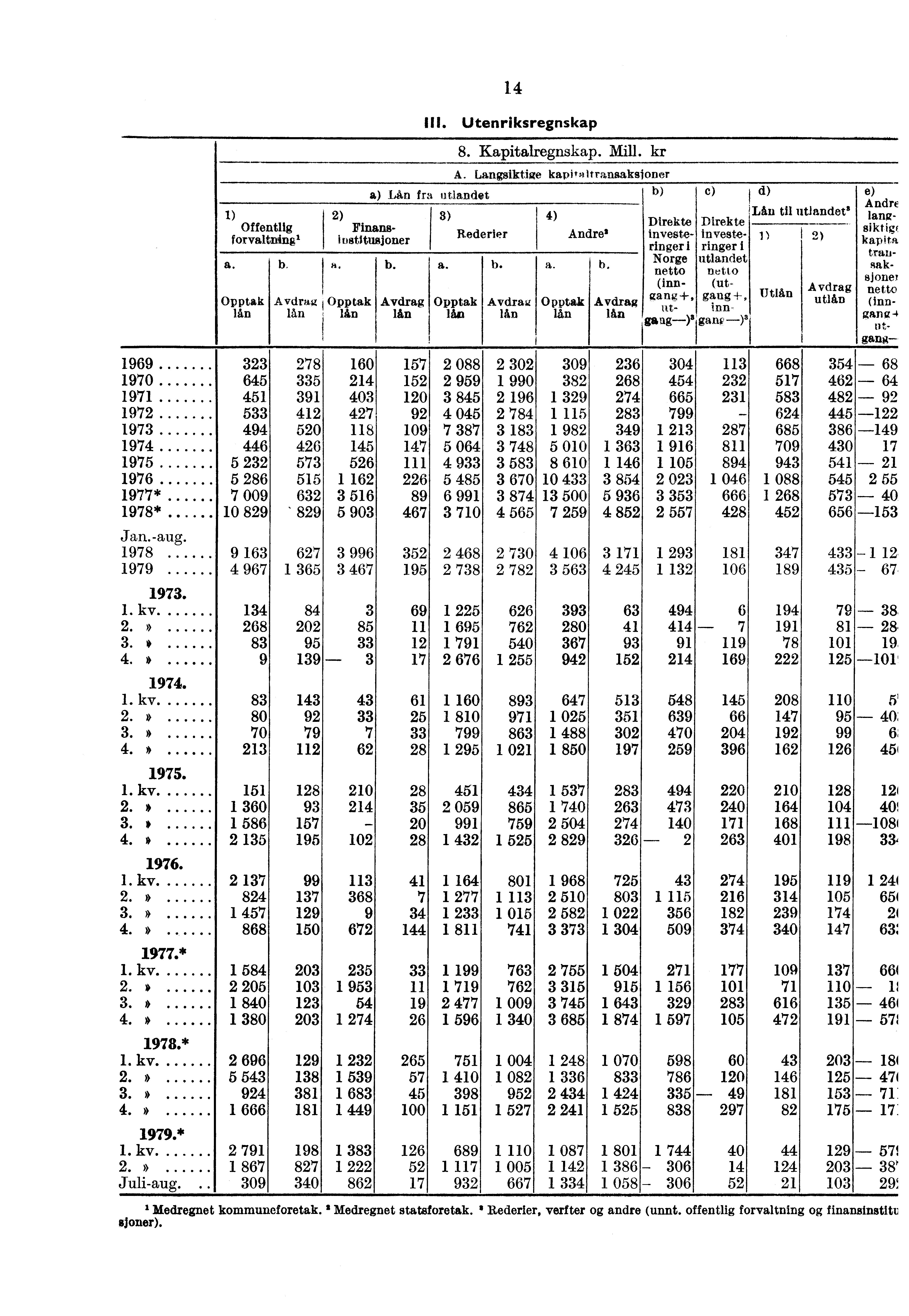 1) Offentlig for valtningl a. Opptak lkn b Avdrag lån I 1 4 III. Utenriksregnskap 8. Kapitalregnskap. Mill. kr A.