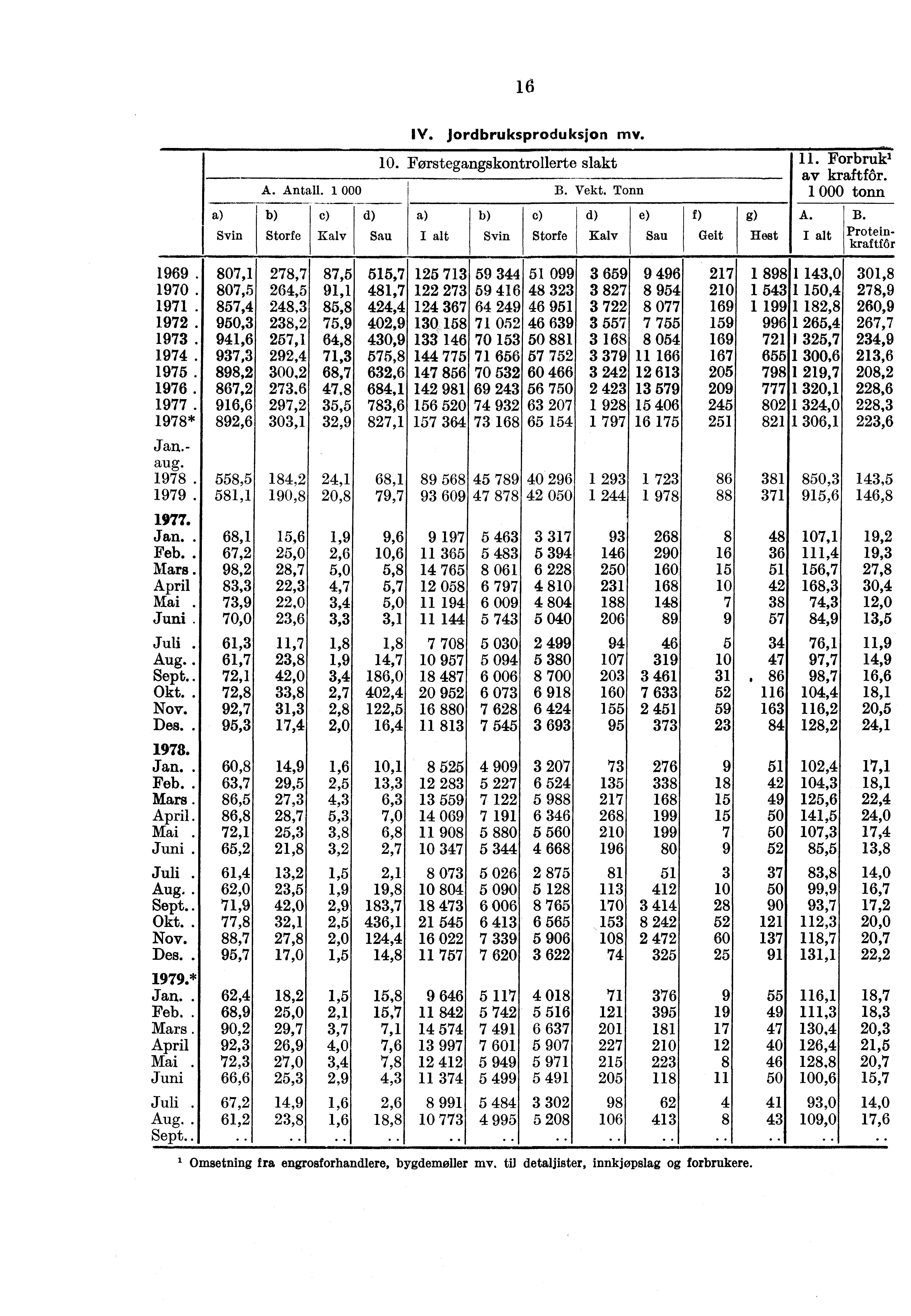 1969. 1970. 1971. 1972. 1973. 1974. 1975. 1976. 1978* B. Proteinkraftfôr Jan.- aug. 1978. 1979. 807,1 807,5 857,4 950,3 941,6 937,3 898,2 867,2 916,6 892,6 A. Antall.