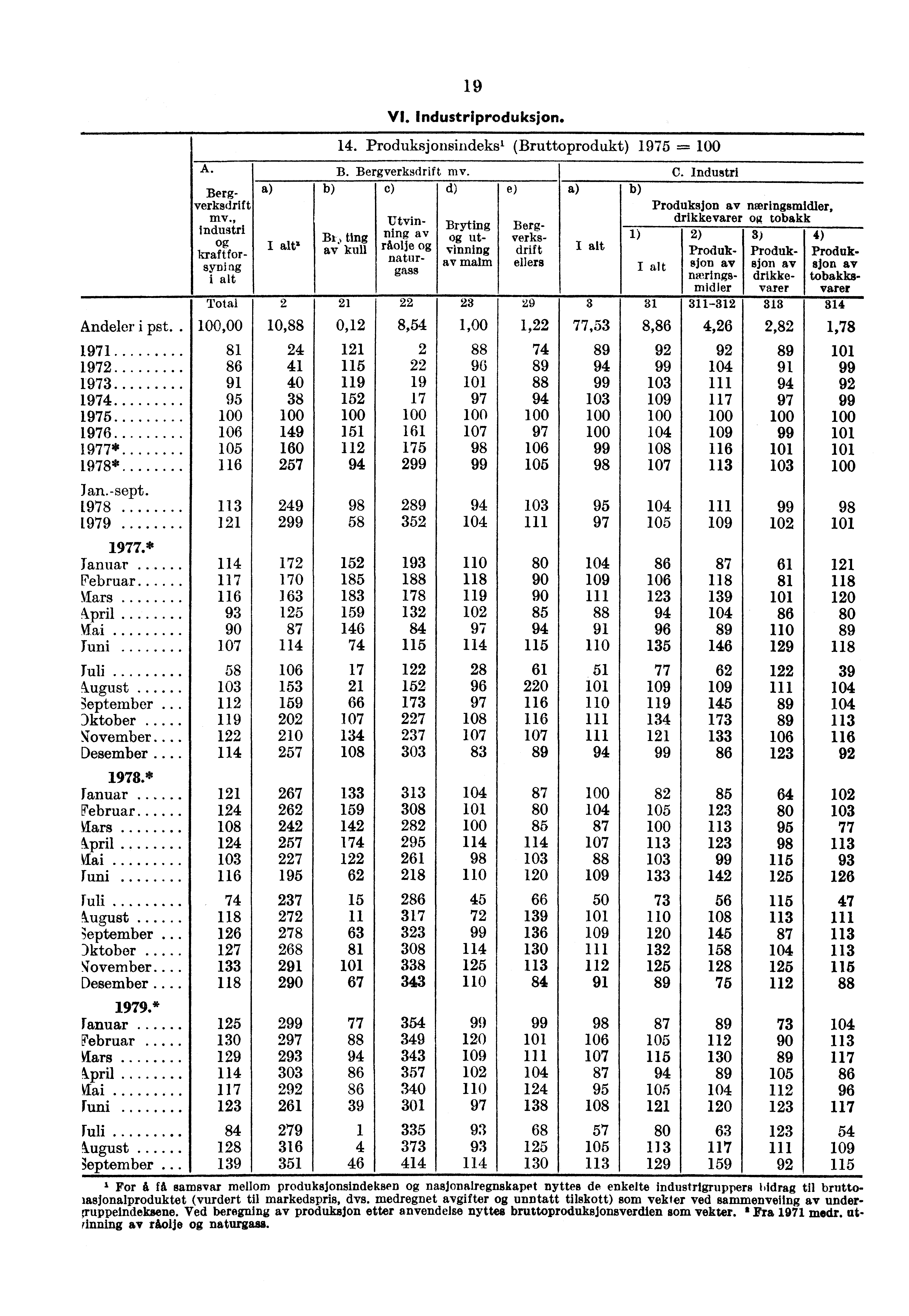A. Bergverksdrift mv., Industri kraftforsyg ni n i alt. 1 9 VI. Industriproduksjon. 14. Produksjonsindeks' (Bruttoprodukt) 1975 B. Bergverksdrift mv. C.