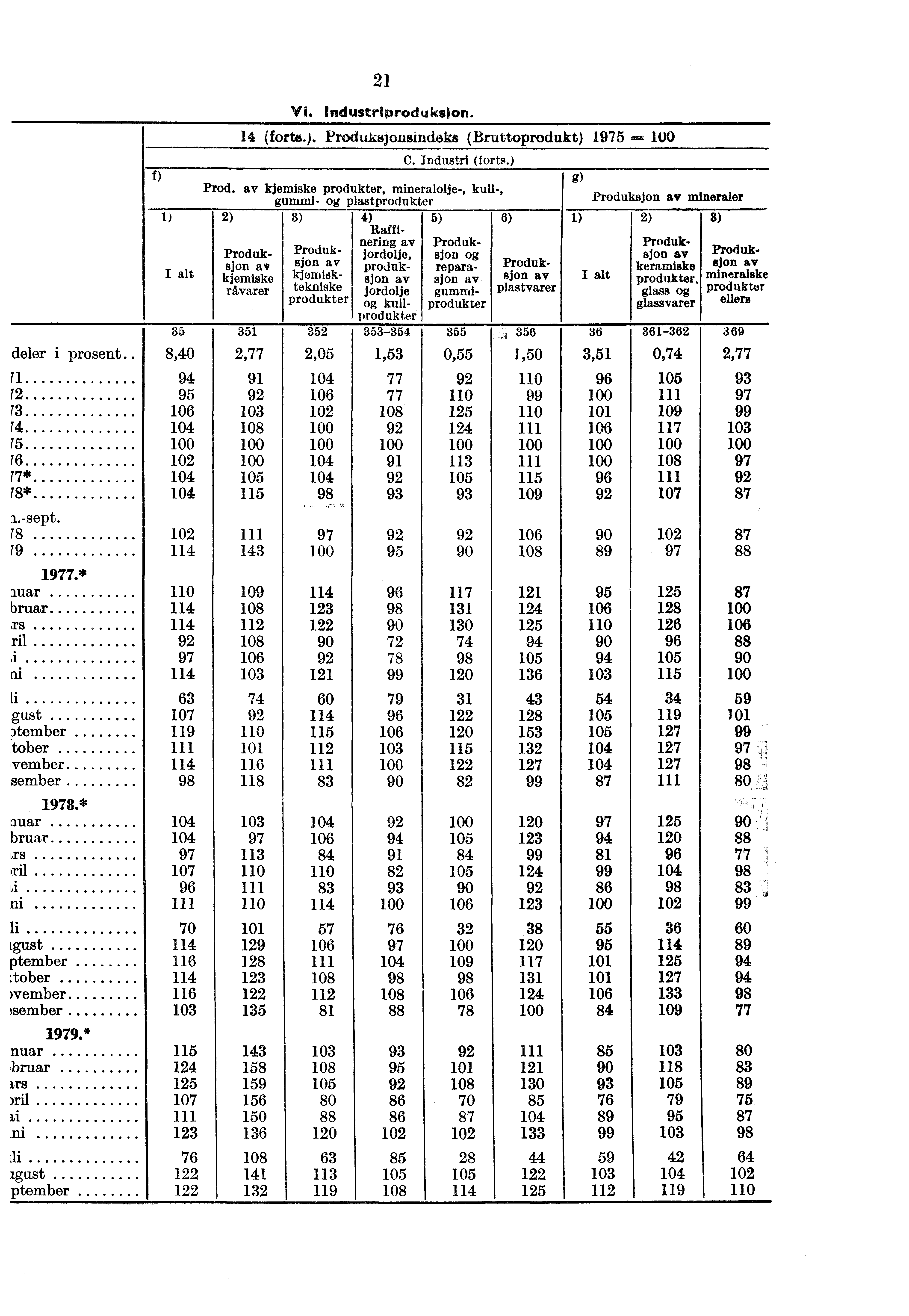 3) Produksjon av kjemisktekniske produkter 4) Raffinering av jordolje, produksjon av jordolje kull- )rodukter 5) Produksjon reparasj OD av gummiprodukter Produksjon av plastvarer 36 3,51 96 101 106