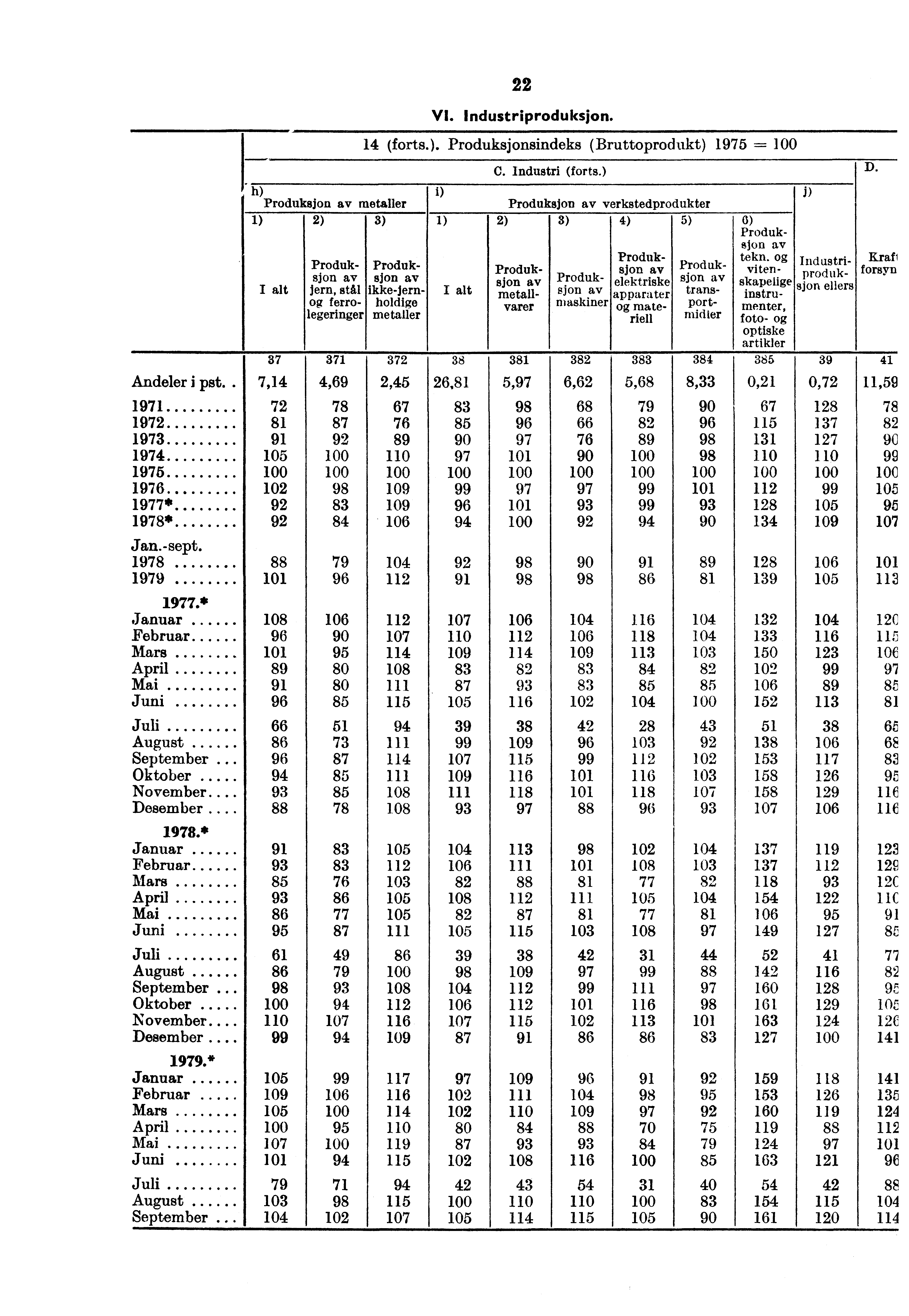 22 VI. Industriproduksjon. 14 (forts.). Produksjonsindeks (Bruttoprodukt) 1975 = C. Industri (forts.) D.