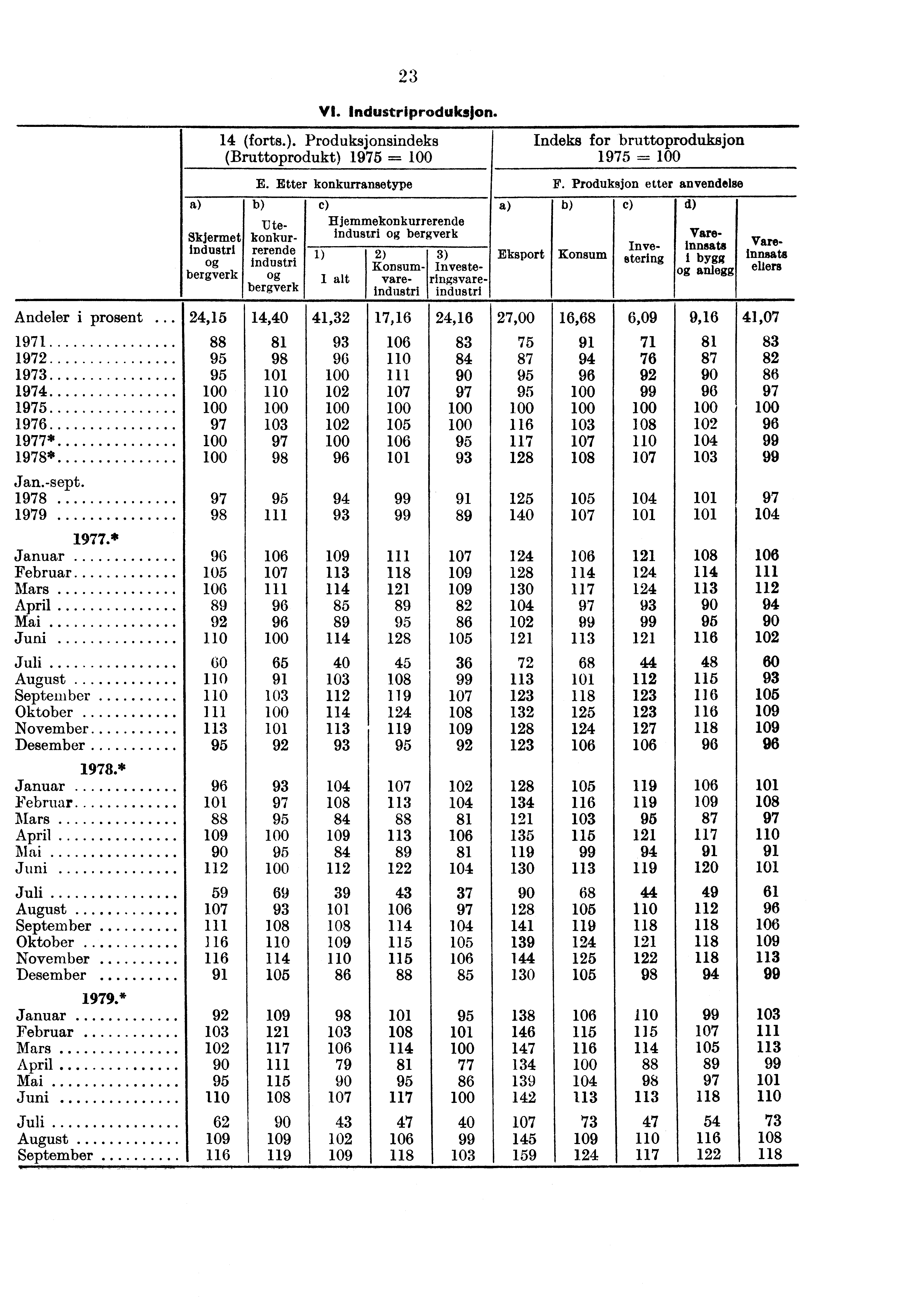 Skjermet Industri bergverk 23 VI. Industriproduksjon. 14 (forts.). Produksjonsindeks (Bruttoprodukt) 1975 = Indeks for bruttoproduksjon 1975 = E. Etter konkurransetype F.