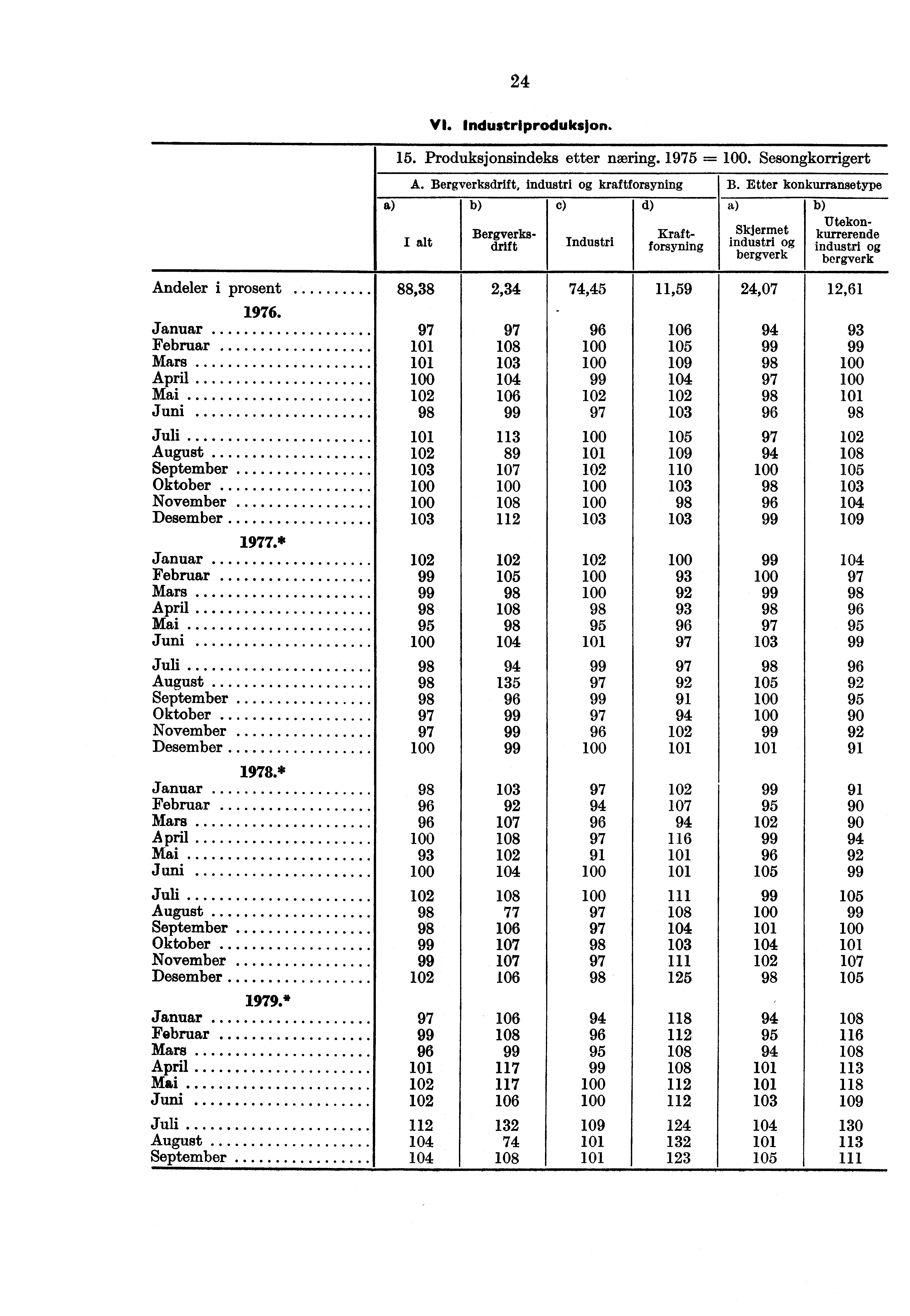 24 VI. Industriproduksjon. 15. Produksjonsindeks etter naming. 1975 =. Sesongkorrigert A. Bergverksdrift, industri kraftforsyning B.