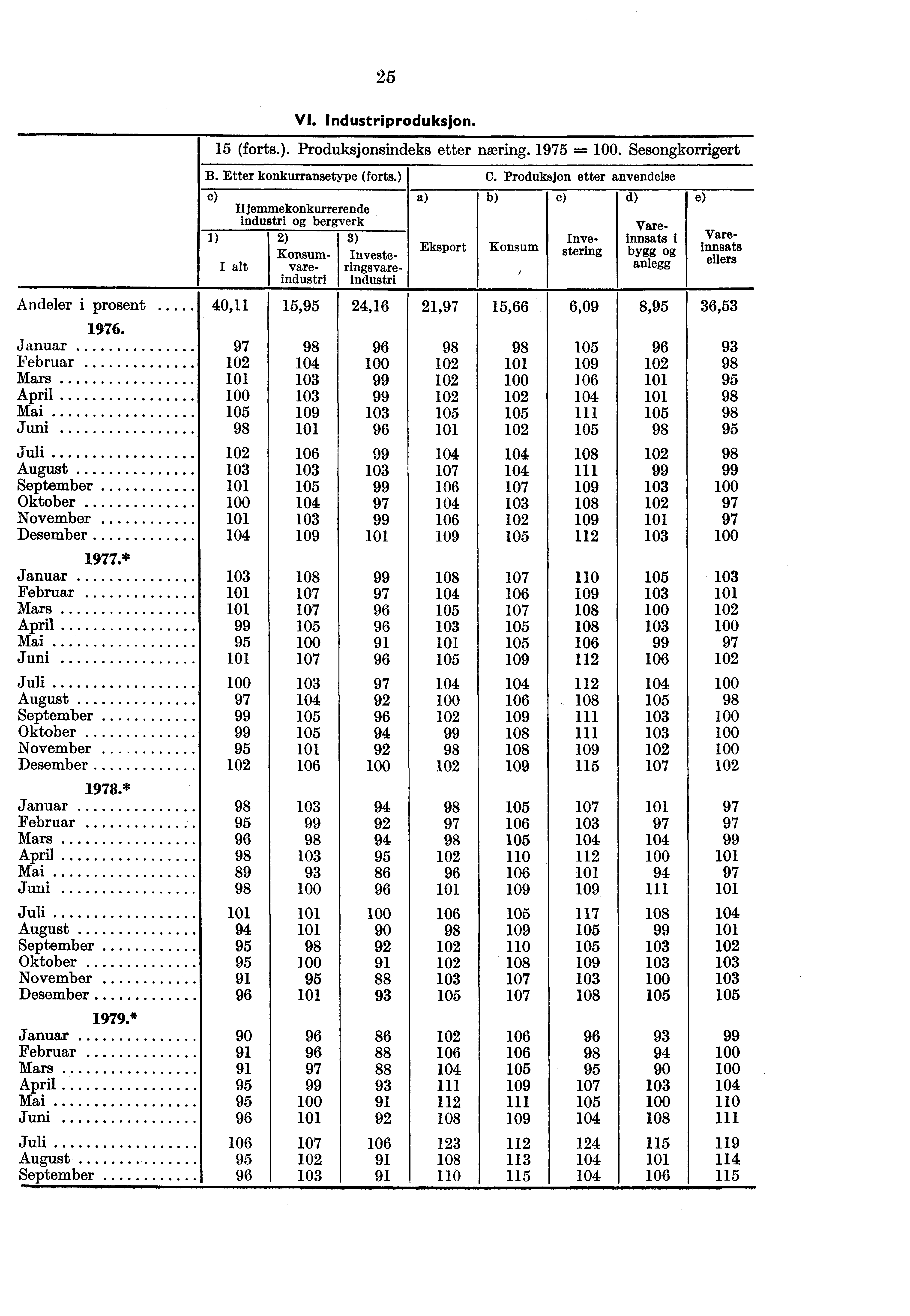 25 Andeler i prosent 40,11 1976.