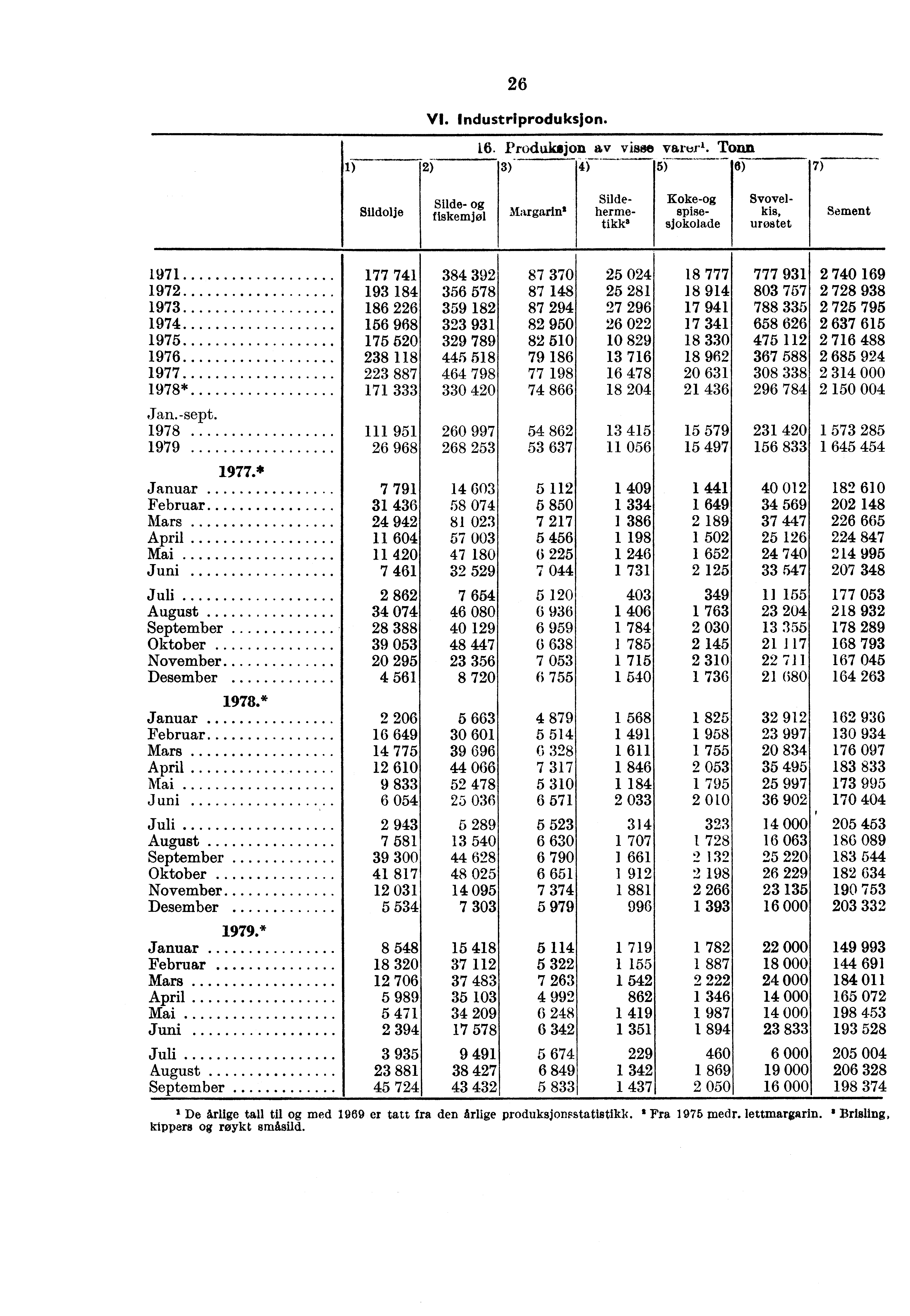 26 VI. Industriproduksjon. 16. Produksjon av visse varir'.