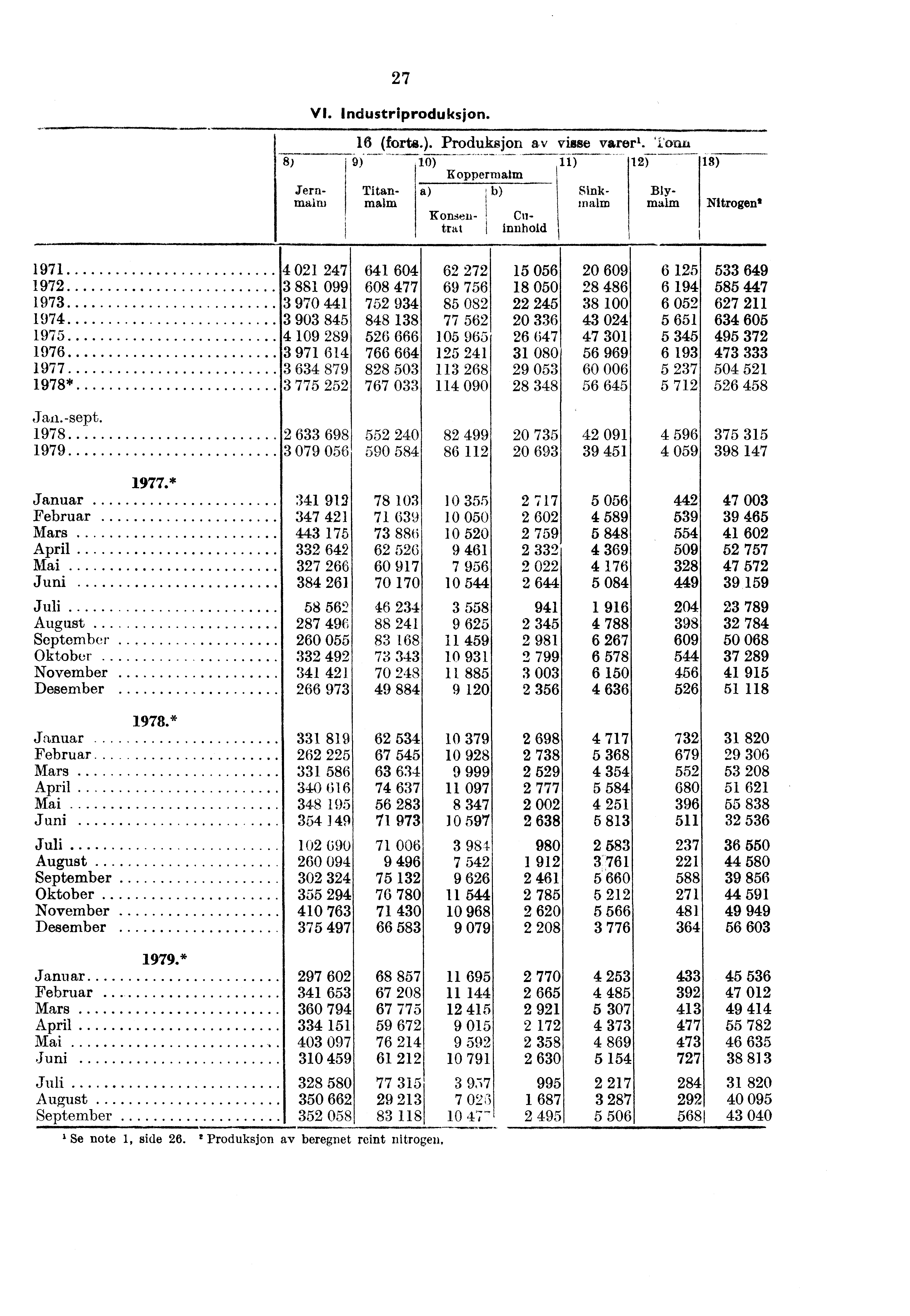 27 VI. Industriproduksjon. 8) Jernmaim 16 (forte.). Produksjon av visse varer'. Tamil 9) 10),11) 12-).